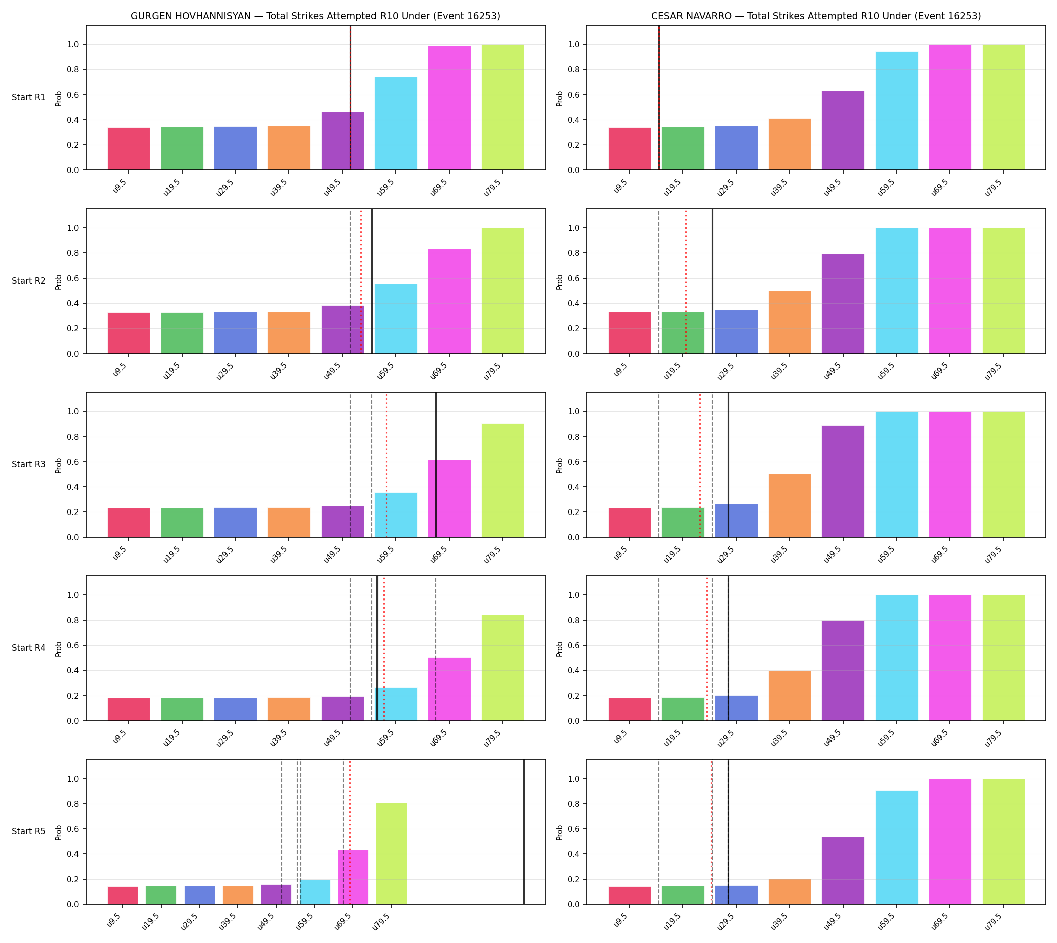 Round: Total Strikes Attempted — round 10 — snapshots — Prod