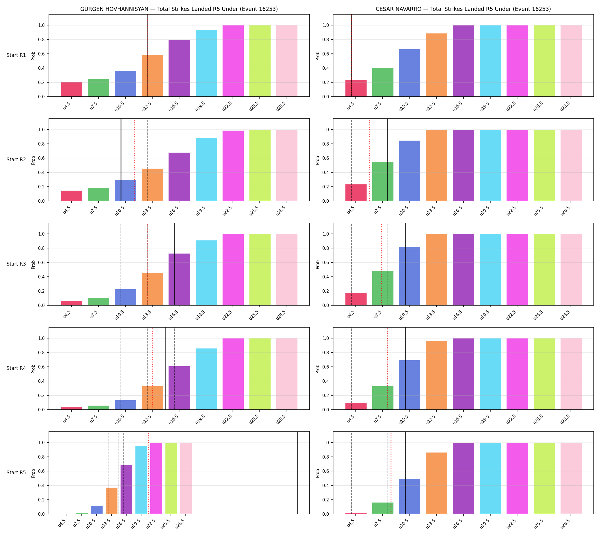Round: Total Strikes Landed — round 5 — snapshots — Prod