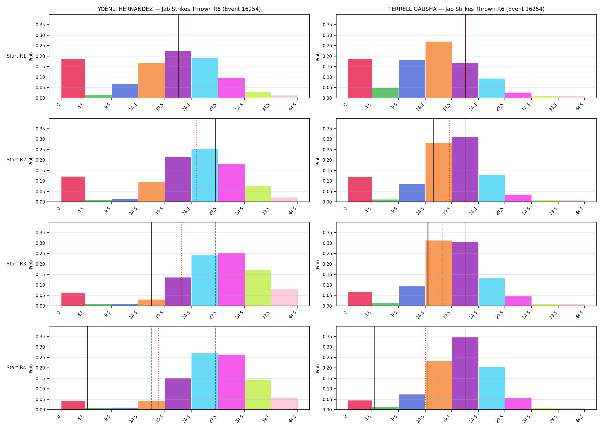 Round: Jab Strikes Thrown — round 6 — snapshots — Prod