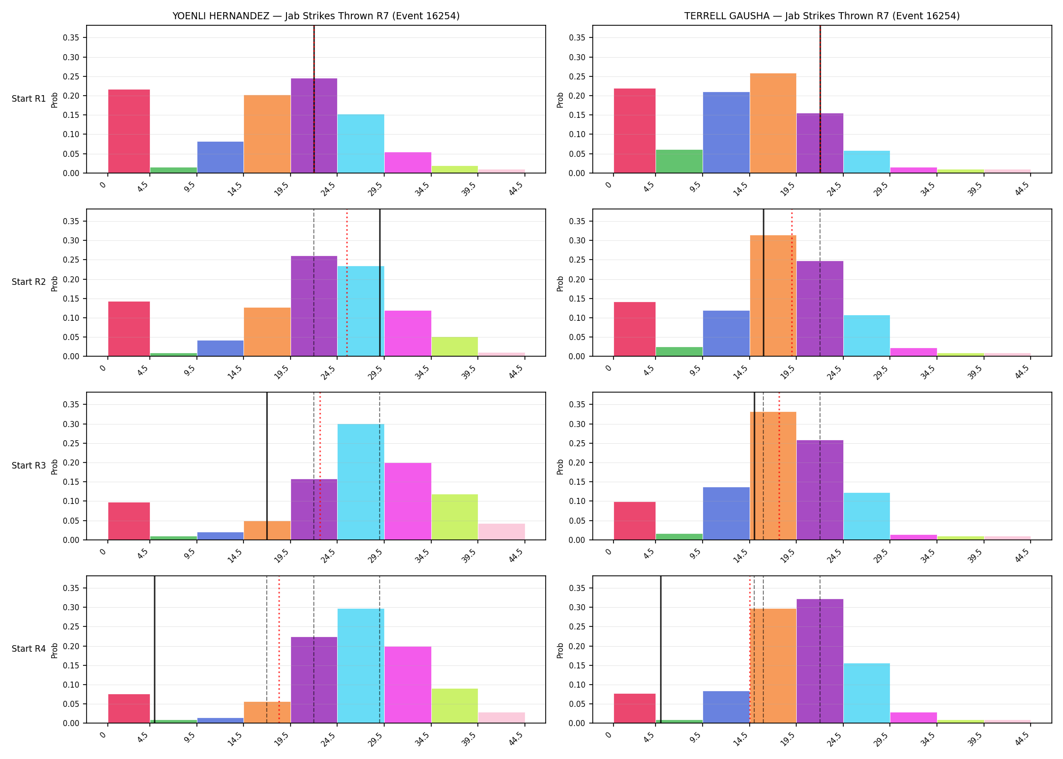 Round: Jab Strikes Thrown — round 7 — snapshots — Prod