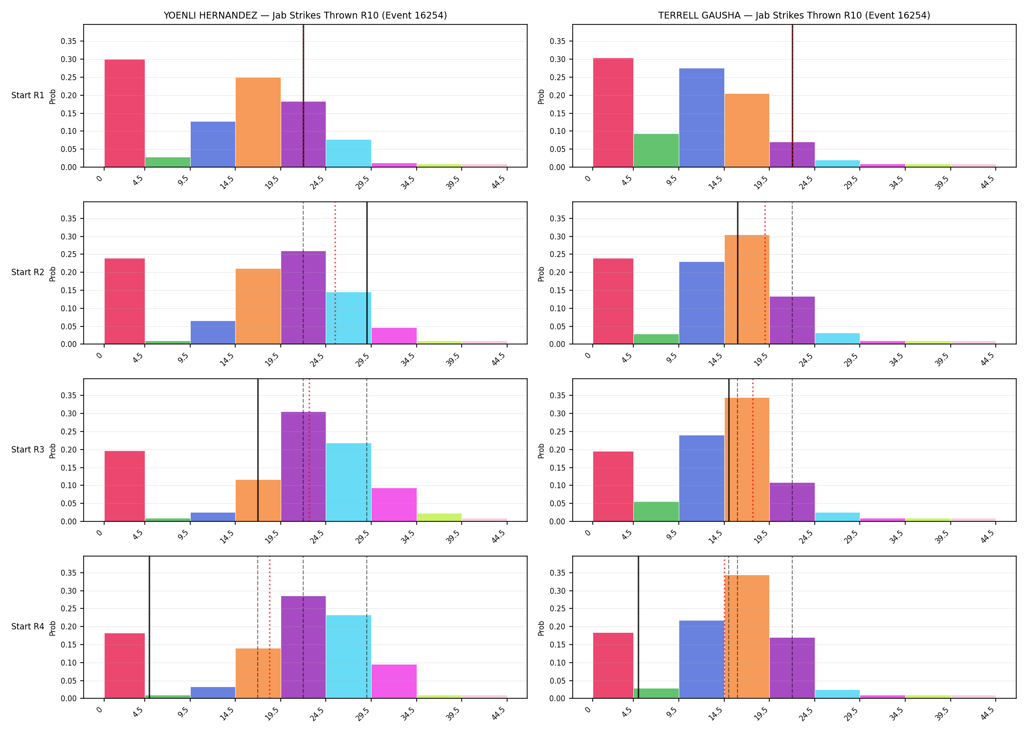 Round: Jab Strikes Thrown — round 10 — snapshots — Prod
