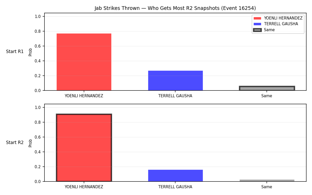 Round: Jab Strikes Thrown — round 2 — snapshots — Prod