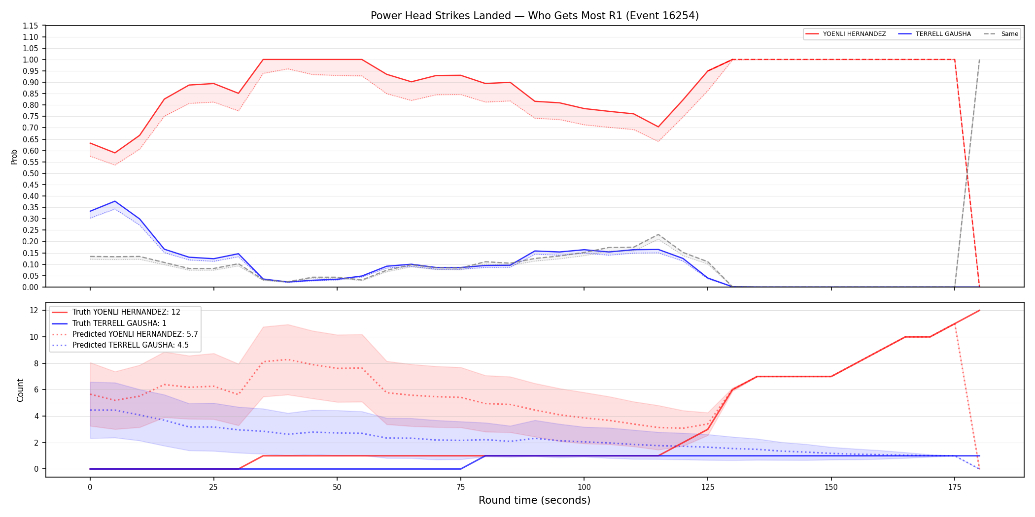 Round: Power Head Strikes Landed — round 1 — Prod