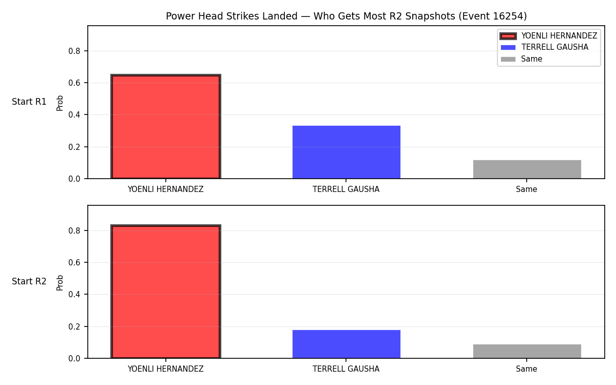 Round: Power Head Strikes Landed — round 2 — snapshots — Prod
