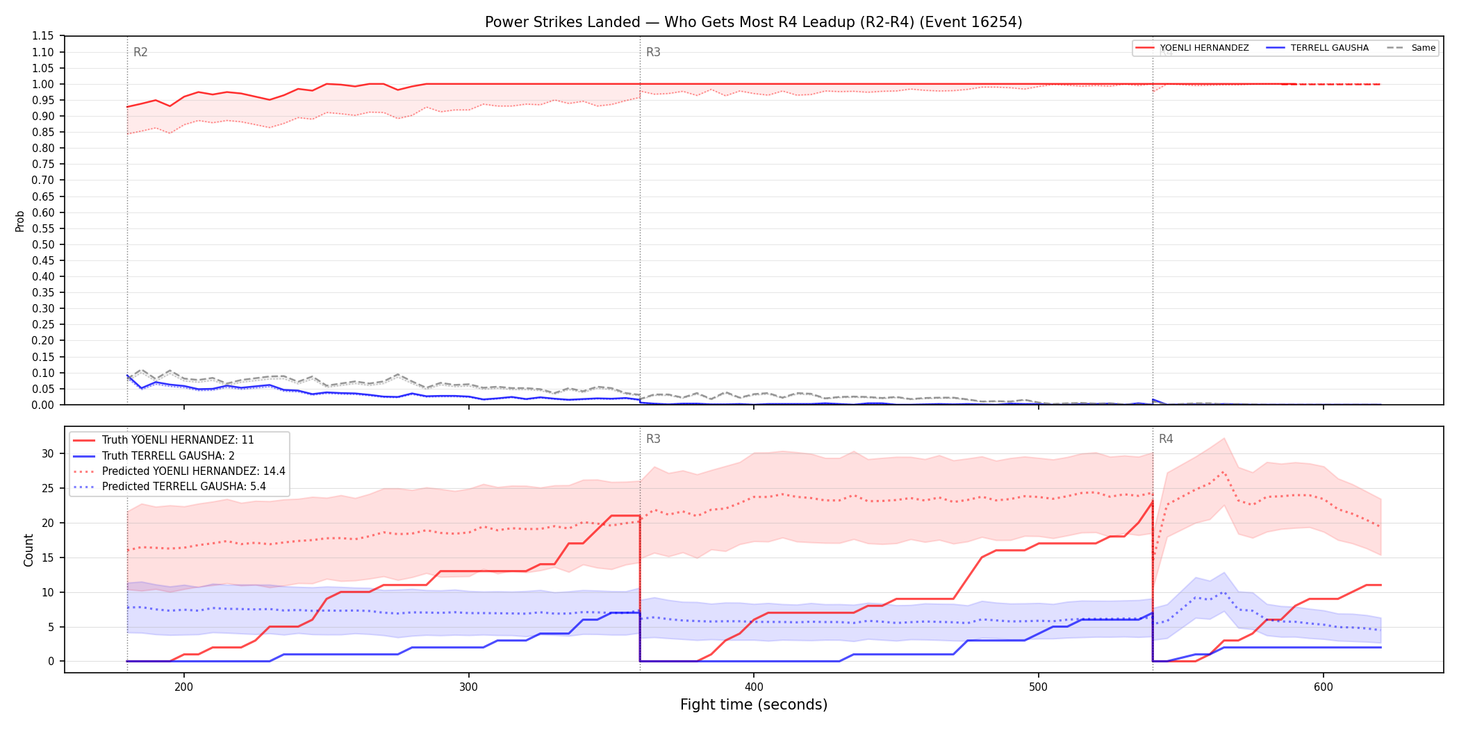 Round: Power Strikes Landed — round 4 — leadup — Prod