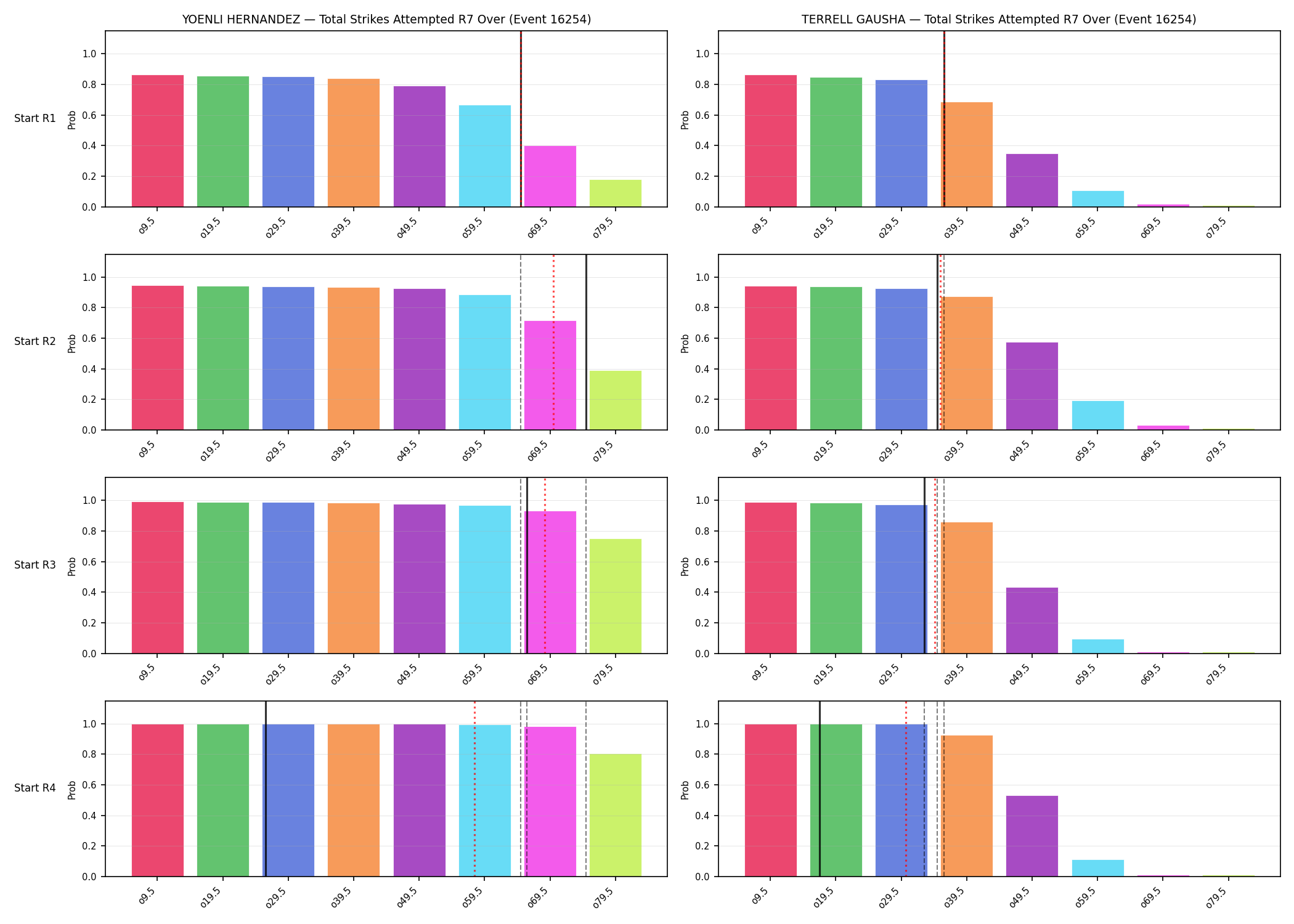 Round: Total Strikes Attempted — round 7 — snapshots — Prod
