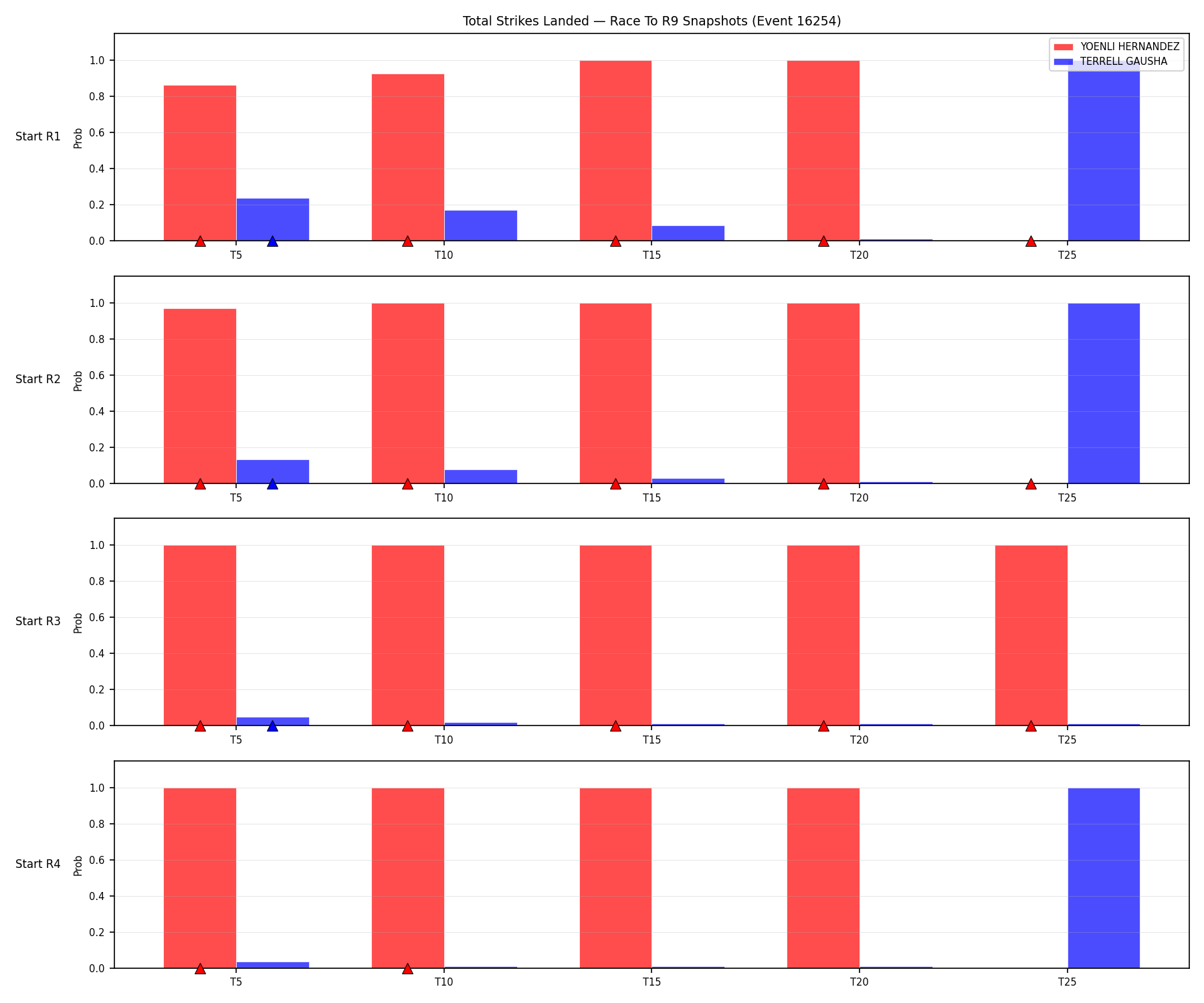 Round: Total Strikes Landed — round 9 — snapshots — Prod