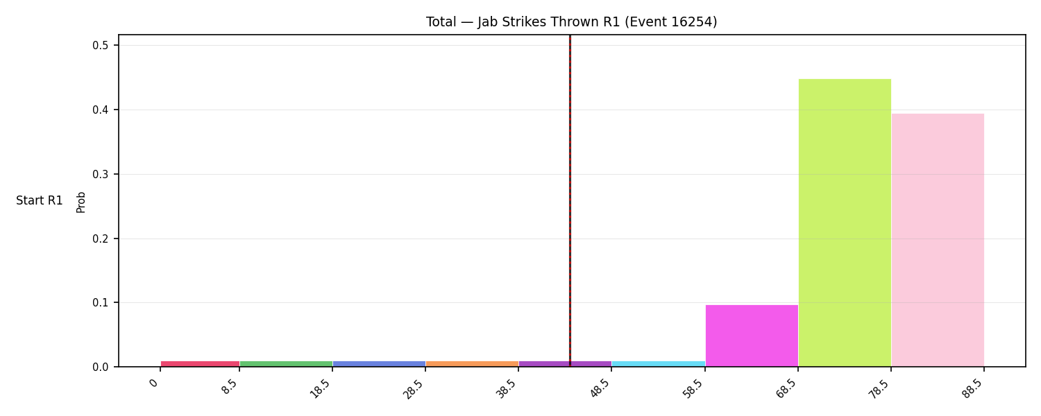 Stats/Round/Total Bins/Jab Strikes Thrown/Round 01/16254 Round 01 Snapshots — Prod