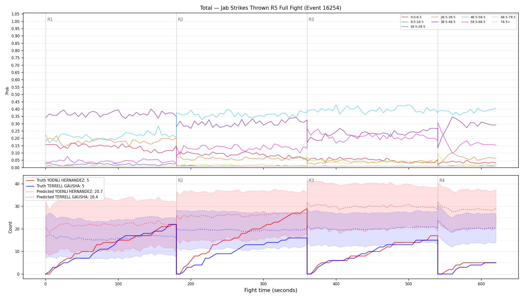 Stats/Round/Total Bins/Jab Strikes Thrown/Round 05/16254 Round 05 Fight — Prod