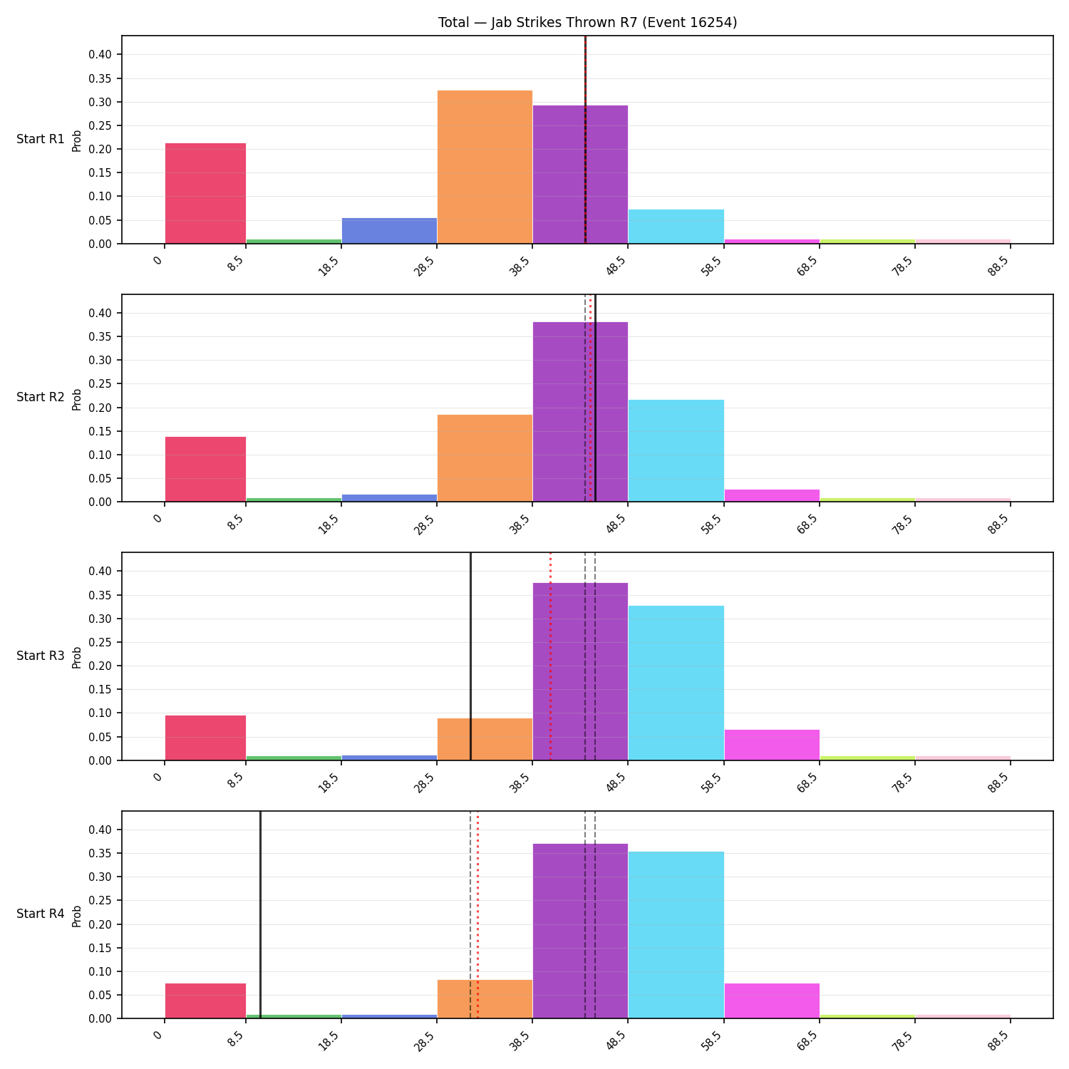 Stats/Round/Total Bins/Jab Strikes Thrown/Round 07/16254 Round 07 Snapshots — Prod