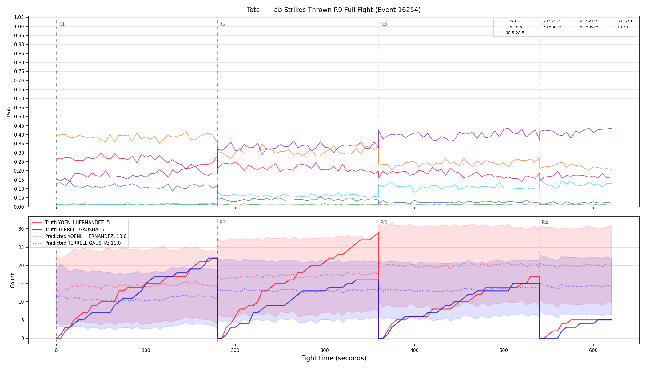 Stats/Round/Total Bins/Jab Strikes Thrown/Round 09/16254 Round 09 Fight — Prod