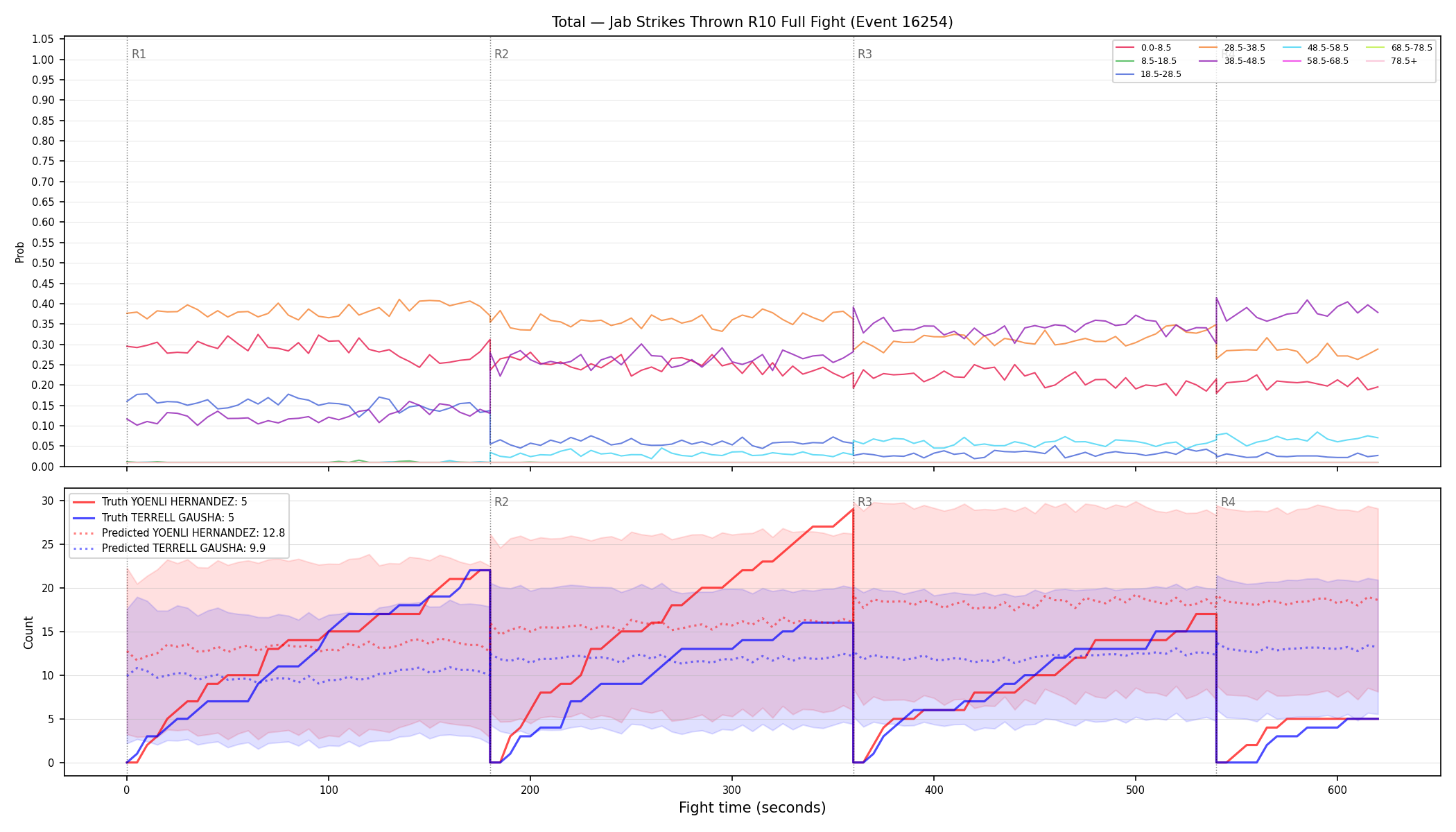 Stats/Round/Total Bins/Jab Strikes Thrown/Round 10/16254 Round 10 Fight — Prod
