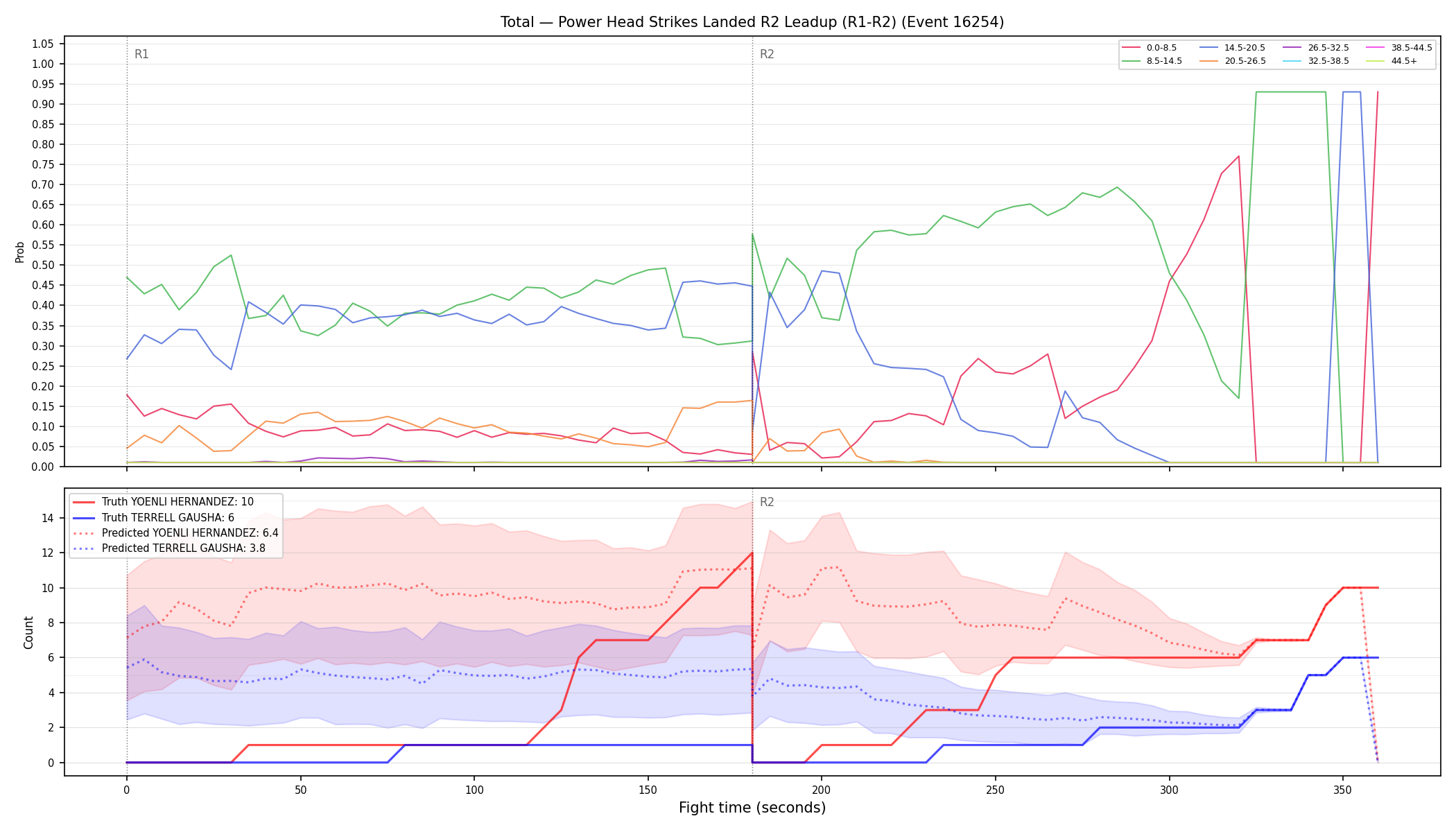 Stats/Round/Total Bins/Power Head Strikes Landed/Round 02/16254 Round 02 Leadup — Prod