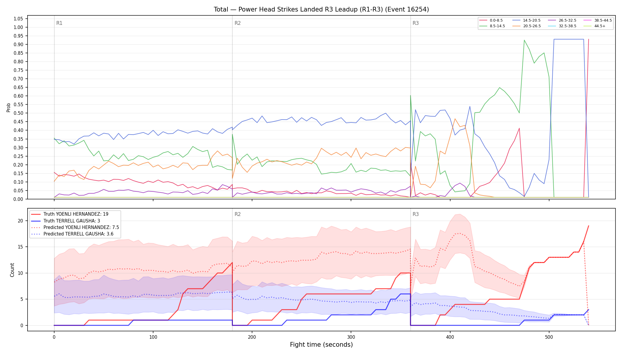 Stats/Round/Total Bins/Power Head Strikes Landed/Round 03/16254 Round 03 Leadup — Prod