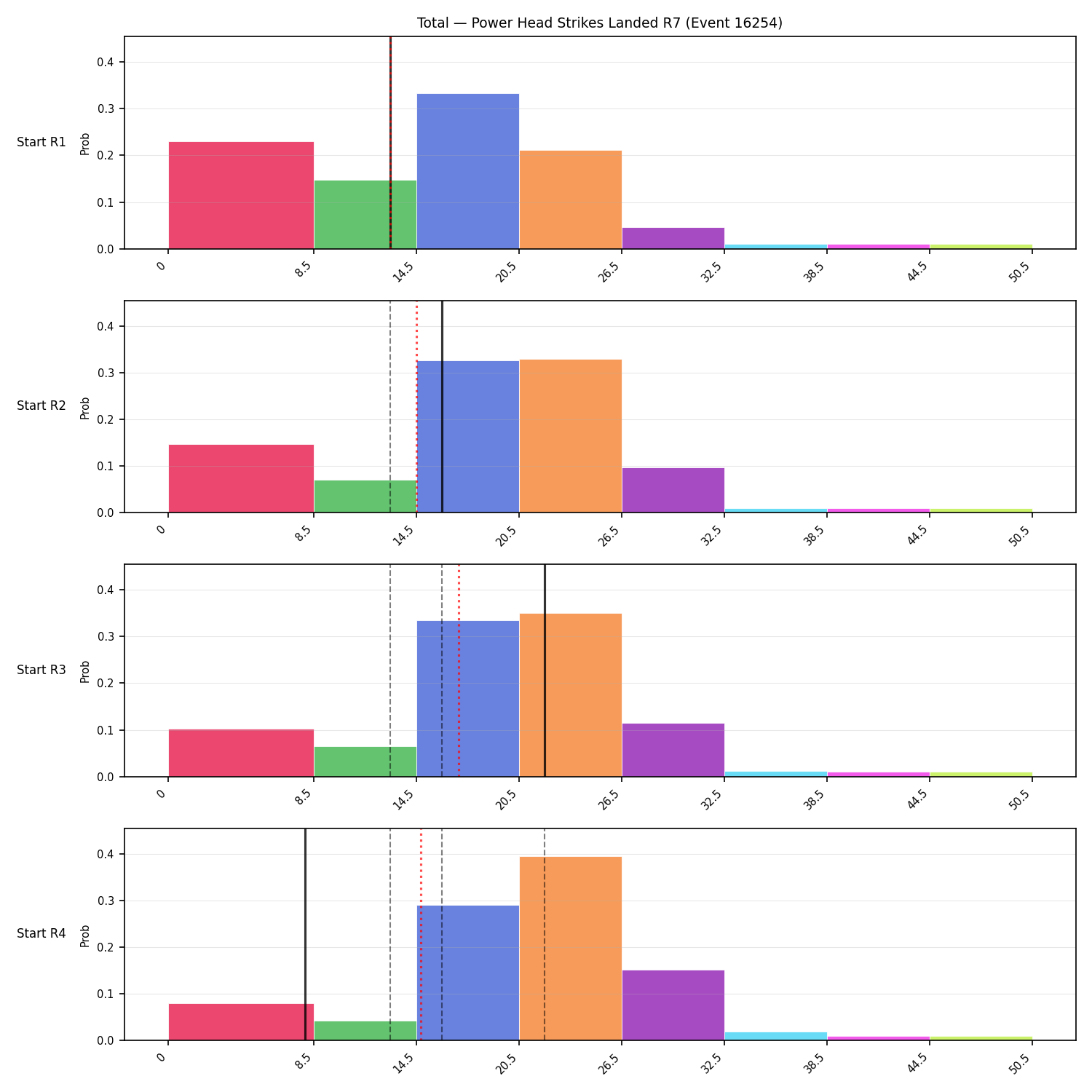Stats/Round/Total Bins/Power Head Strikes Landed/Round 07/16254 Round 07 Snapshots — Prod