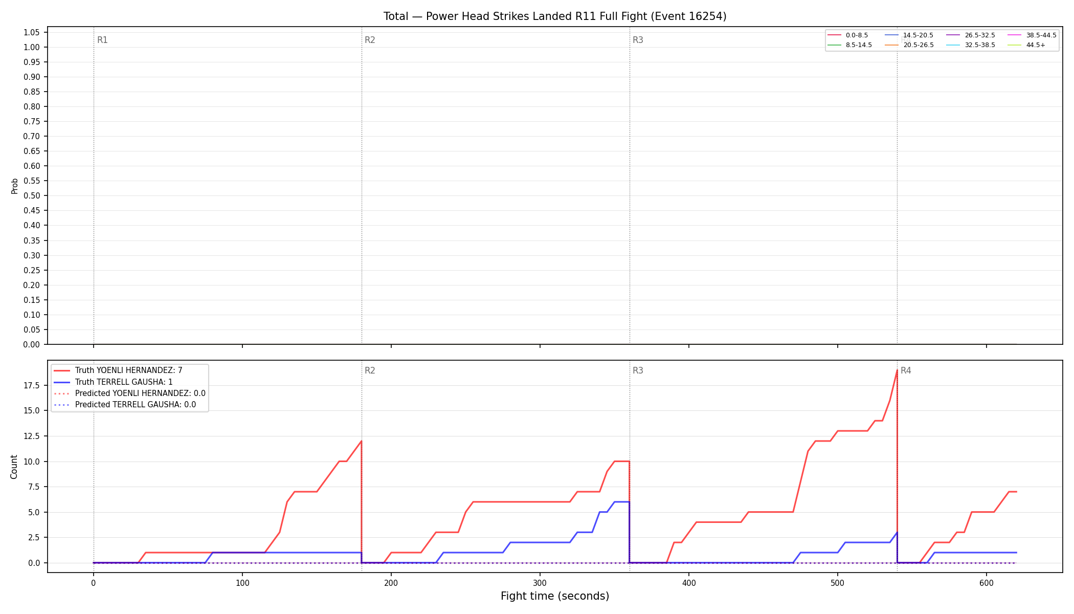 Stats/Round/Total Bins/Power Head Strikes Landed/Round 11/16254 Round 11 Fight — Prod