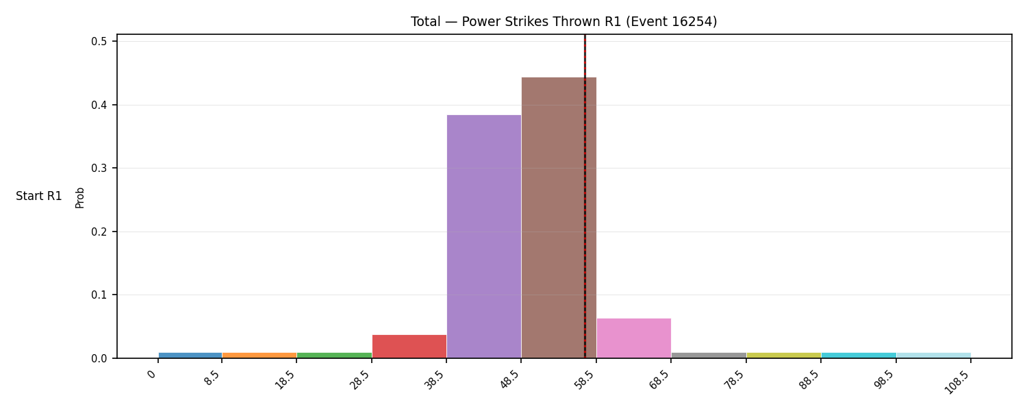 Stats/Round/Total Bins/Power Strikes Thrown/Round 01/16254 Round 01 Snapshots — Prod