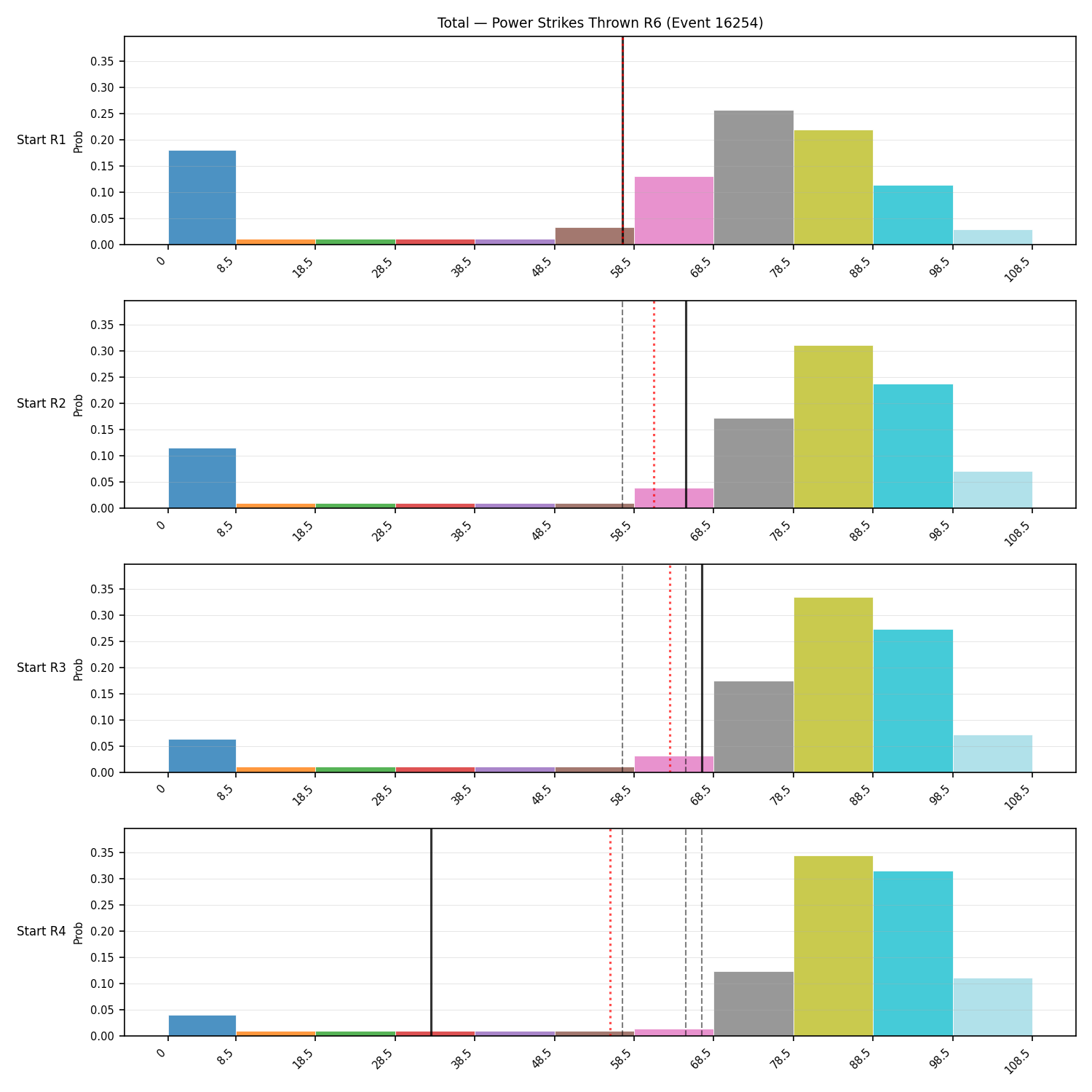 Stats/Round/Total Bins/Power Strikes Thrown/Round 06/16254 Round 06 Snapshots — Prod