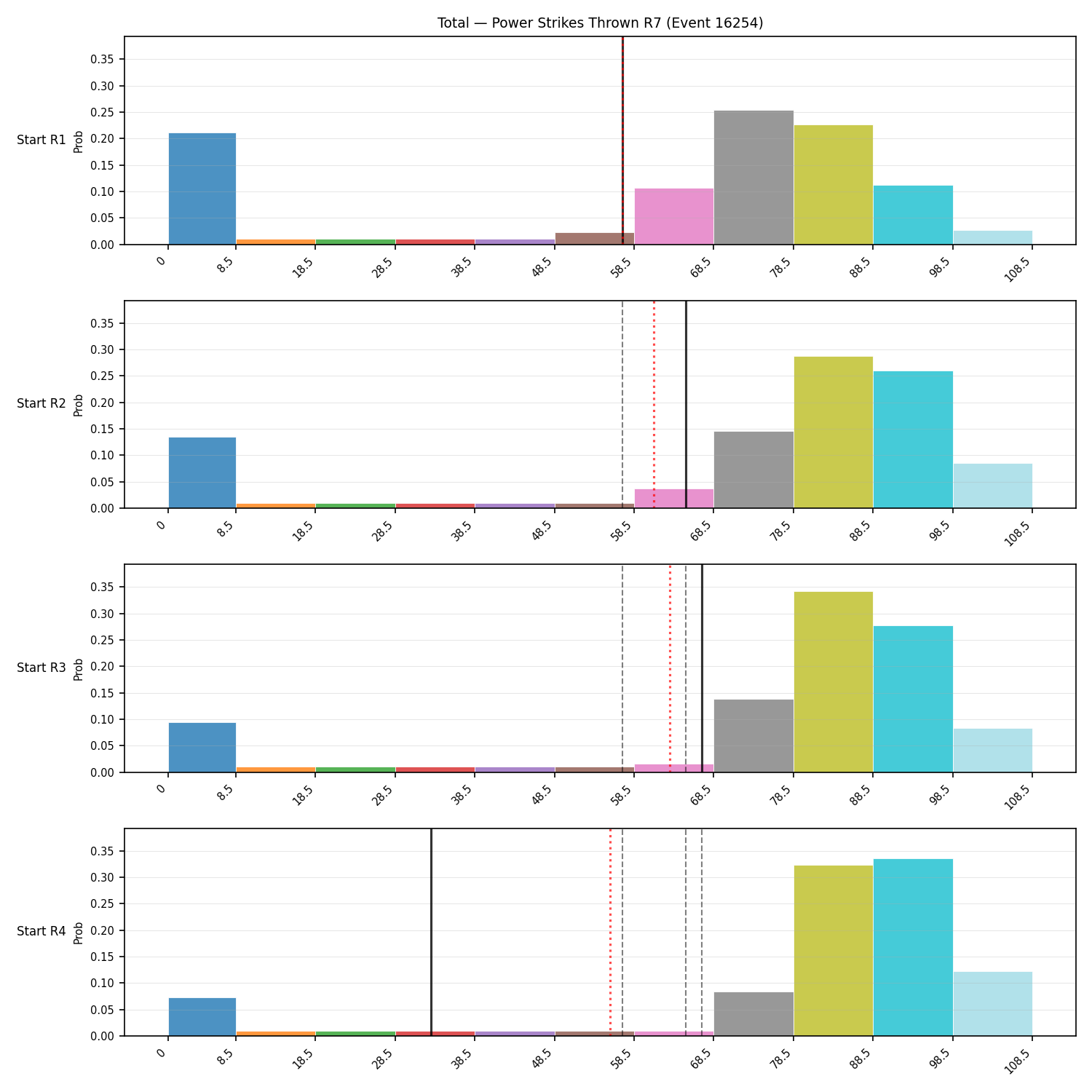 Stats/Round/Total Bins/Power Strikes Thrown/Round 07/16254 Round 07 Snapshots — Prod