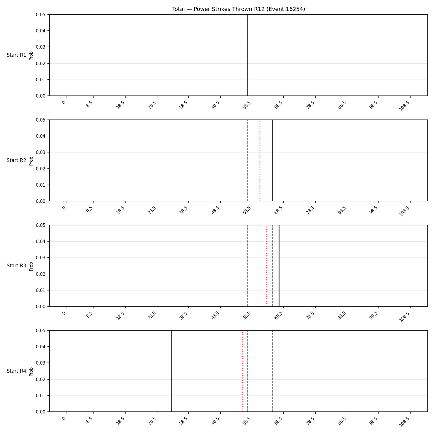 Stats/Round/Total Bins/Power Strikes Thrown/Round 12/16254 Round 12 Snapshots — Prod