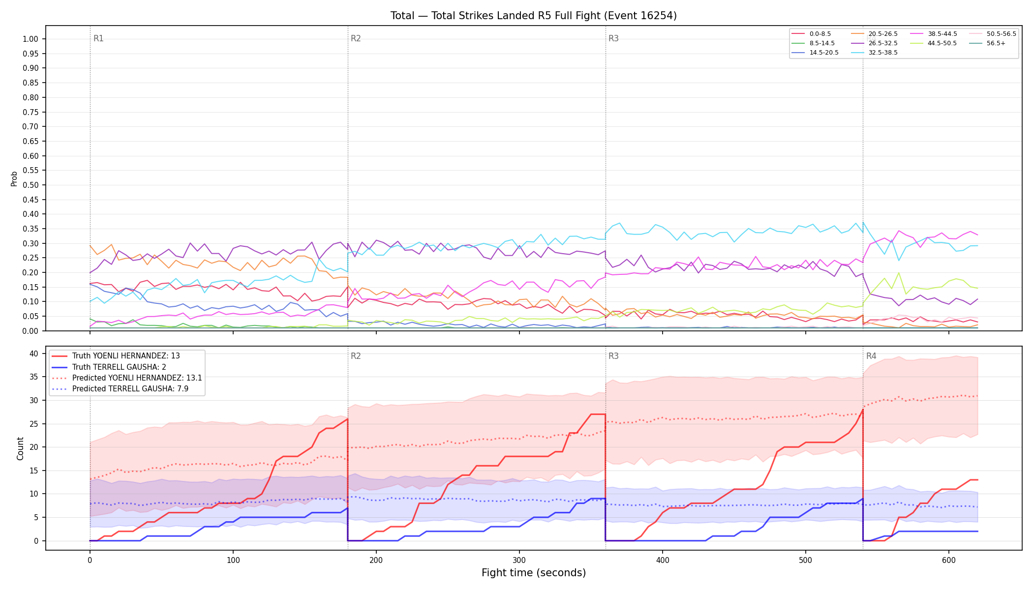 Stats/Round/Total Bins/Total Strikes Landed/Round 05/16254 Round 05 Fight — Prod