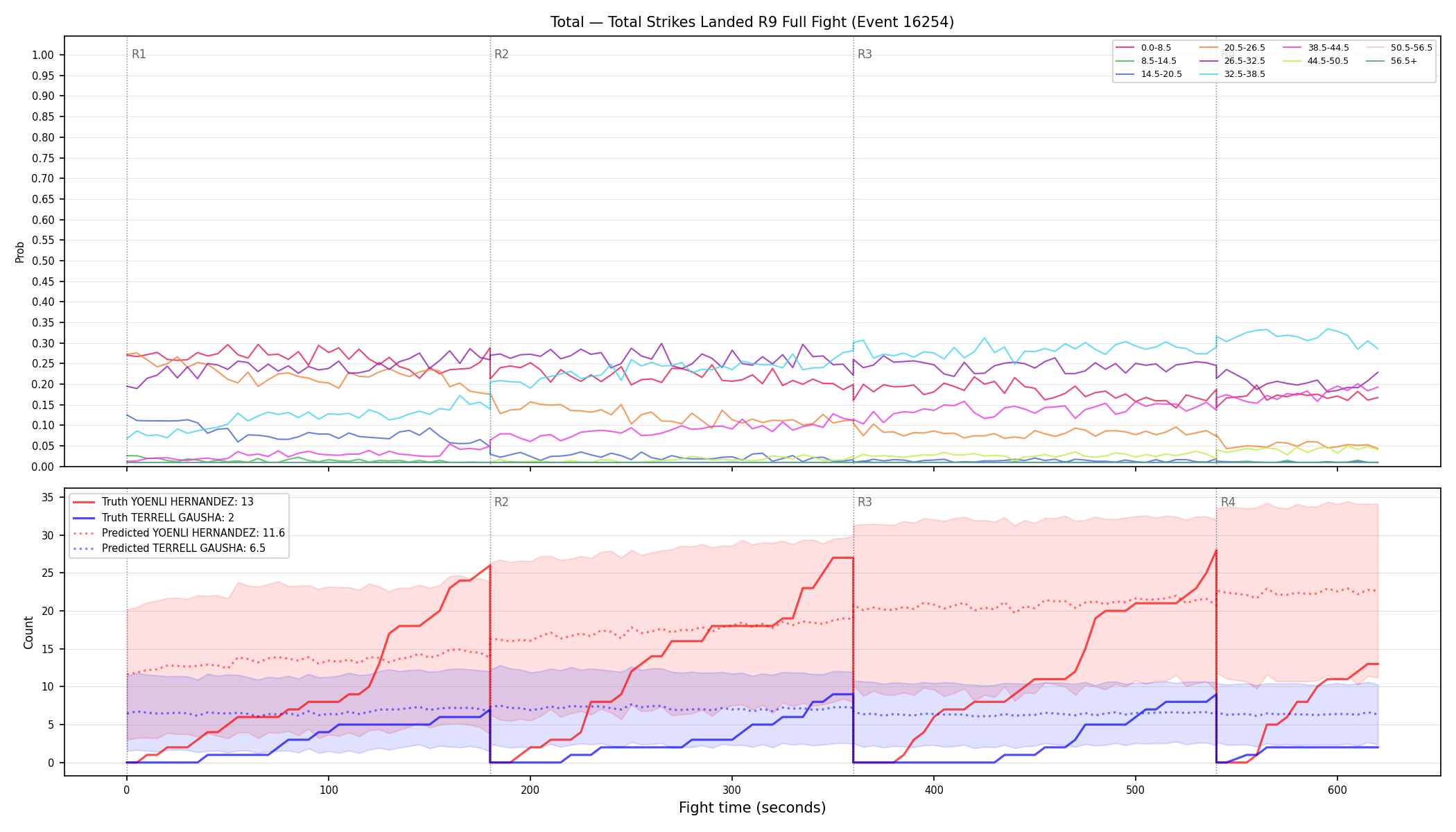 Stats/Round/Total Bins/Total Strikes Landed/Round 09/16254 Round 09 Fight — Prod