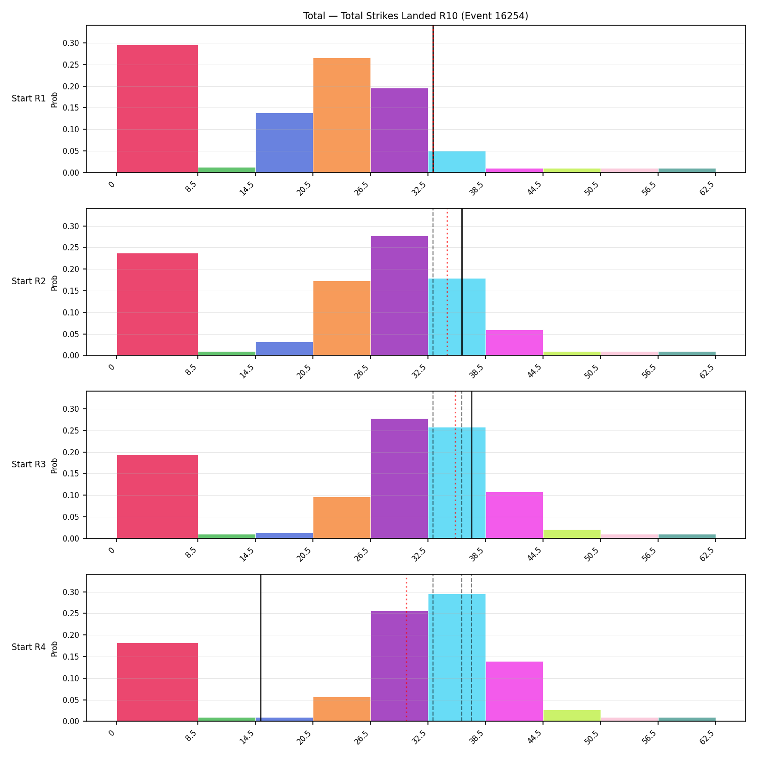 Stats/Round/Total Bins/Total Strikes Landed/Round 10/16254 Round 10 Snapshots — Prod