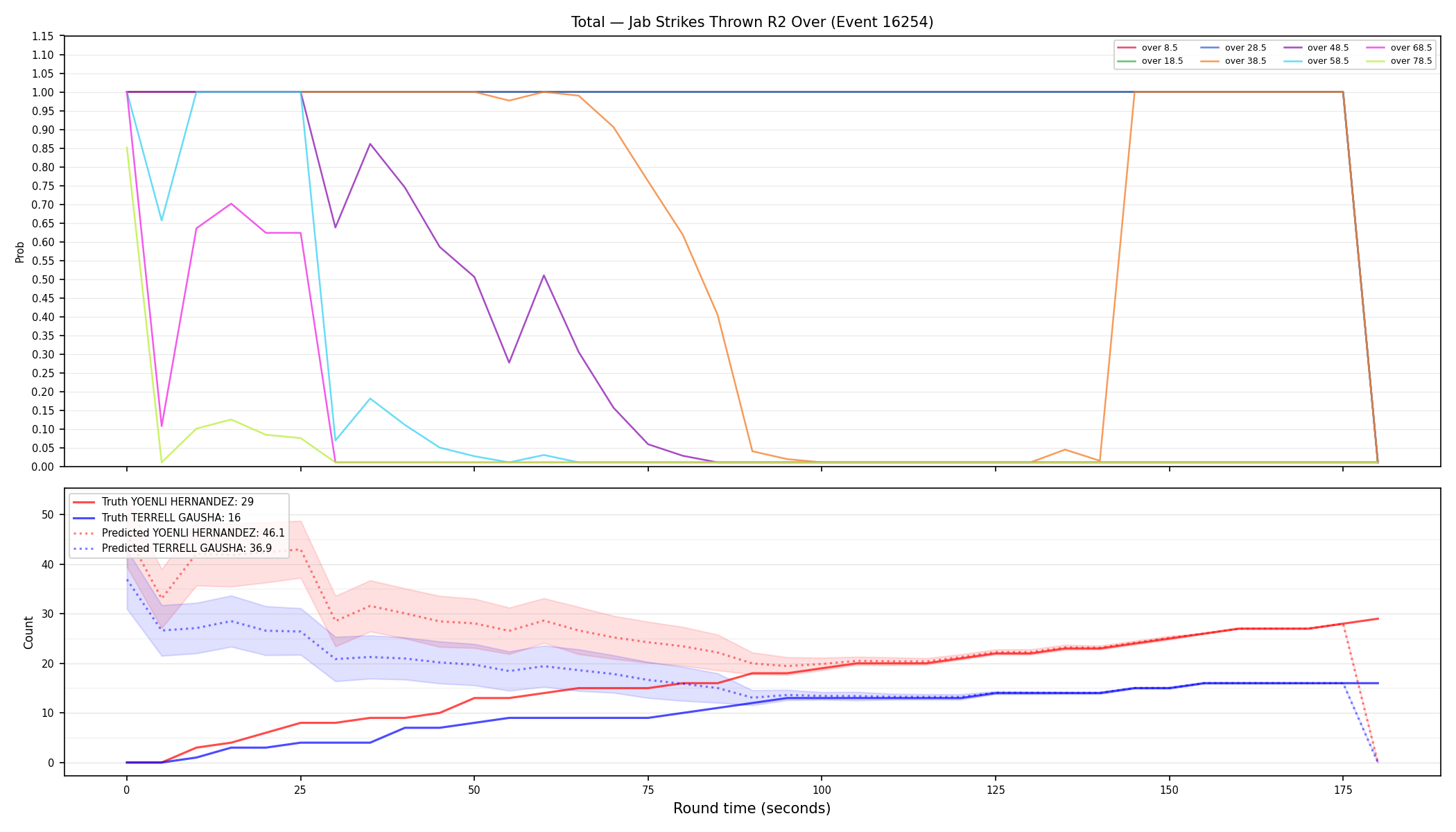 Stats/Round/Total Overs/Jab Strikes Thrown/Round 02/16254 Round 02 Over — Prod