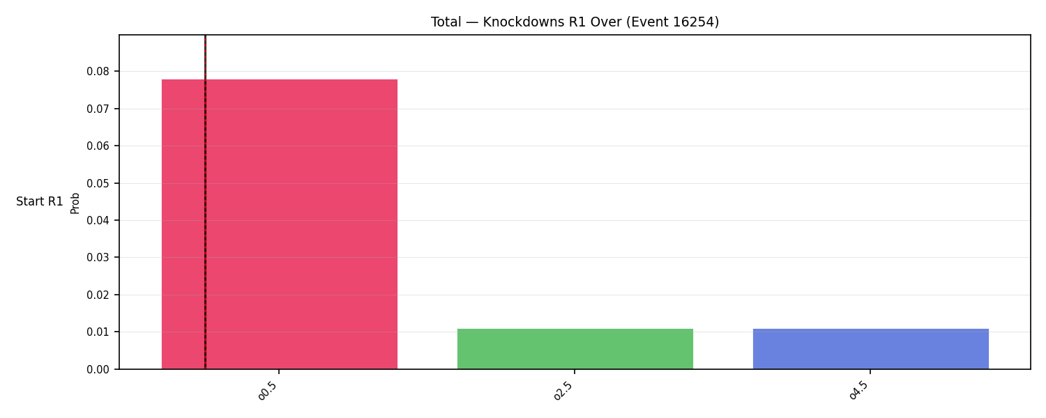 Stats/Round/Total Overs/Knockdowns/Round 01/16254 Round 01 Over Snapshots — Prod