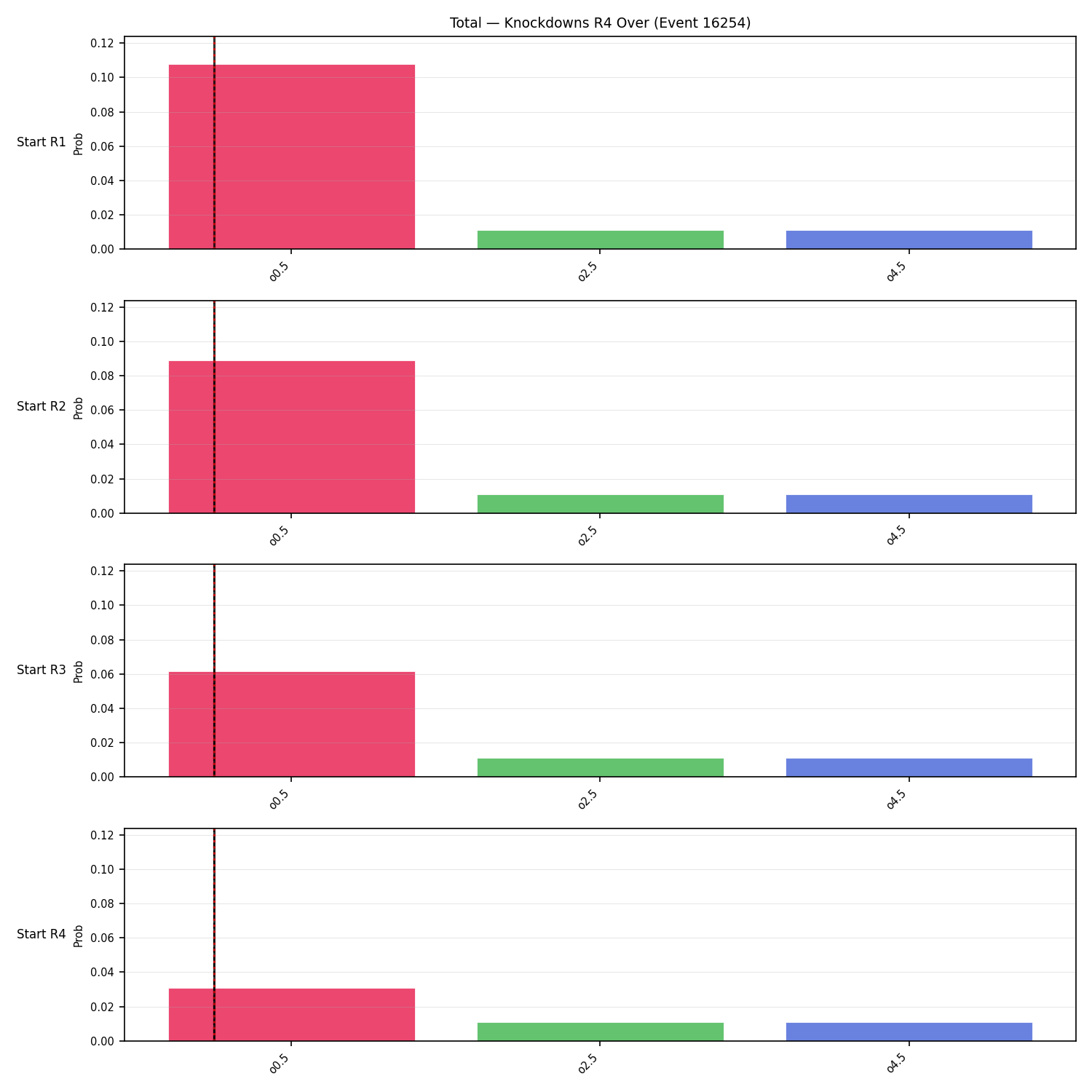Stats/Round/Total Overs/Knockdowns/Round 04/16254 Round 04 Over Snapshots — Prod