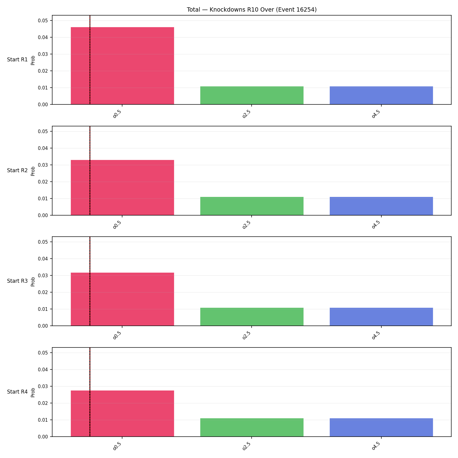 Stats/Round/Total Overs/Knockdowns/Round 10/16254 Round 10 Over Snapshots — Prod