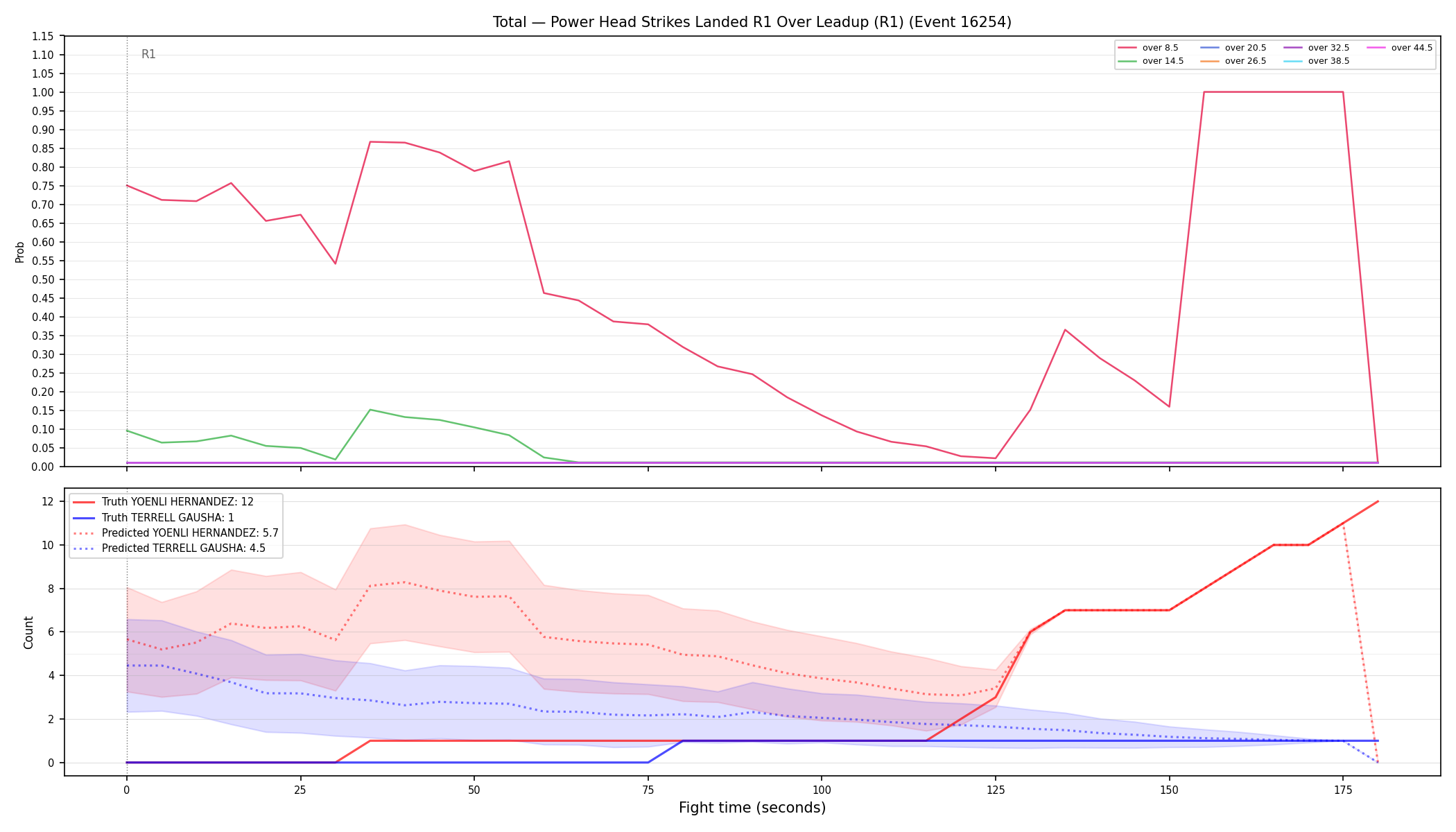 Stats/Round/Total Overs/Power Head Strikes Landed/Round 01/16254 Round 01 Over Leadup — Prod