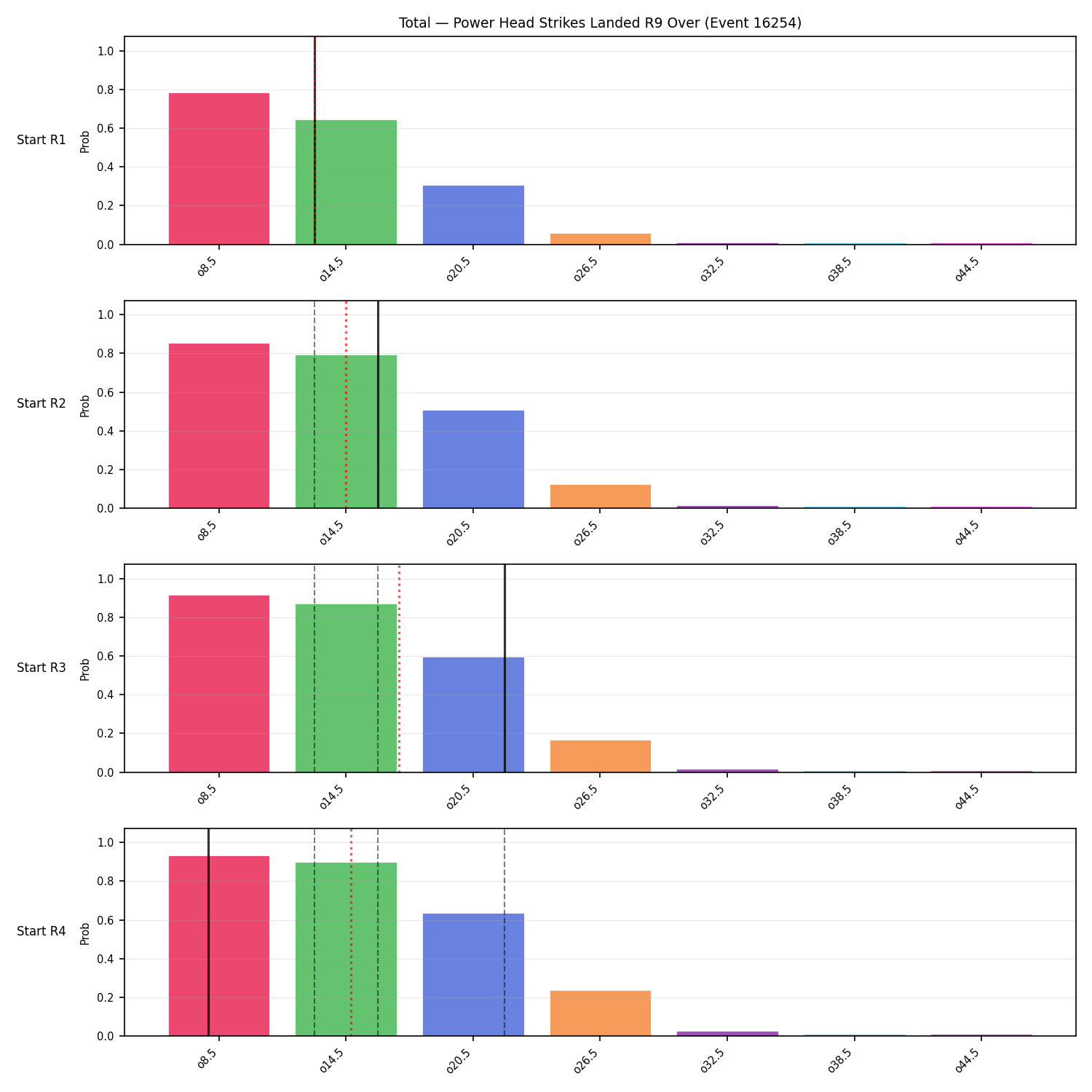 Stats/Round/Total Overs/Power Head Strikes Landed/Round 09/16254 Round 09 Over Snapshots — Prod