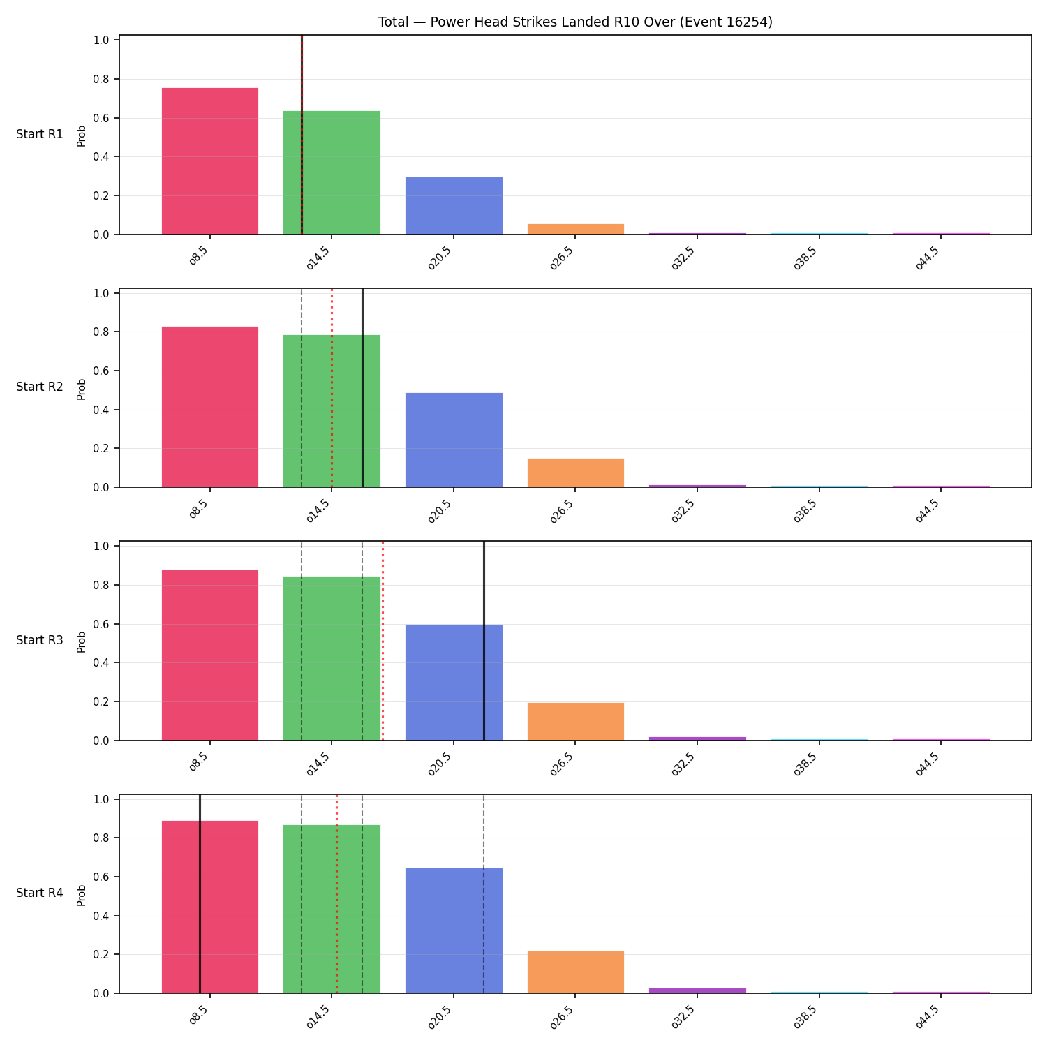 Stats/Round/Total Overs/Power Head Strikes Landed/Round 10/16254 Round 10 Over Snapshots — Prod