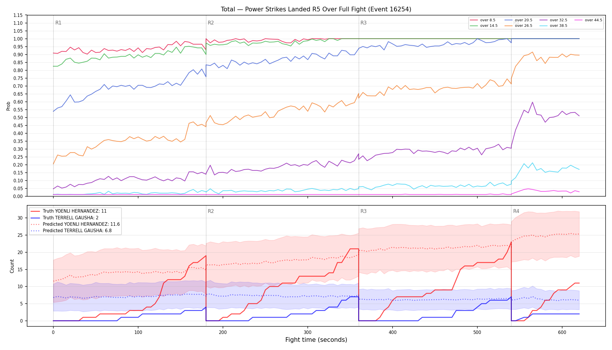 Stats/Round/Total Overs/Power Strikes Landed/Round 05/16254 Round 05 Over Fight — Prod