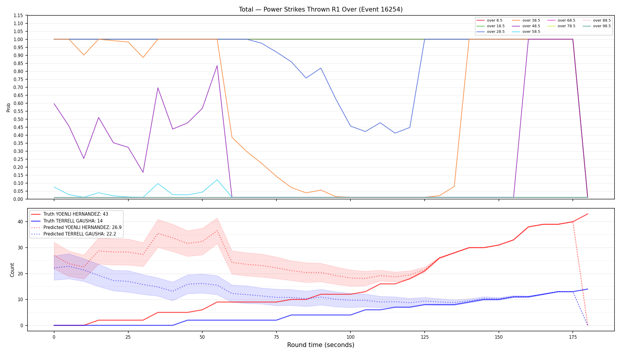 Stats/Round/Total Overs/Power Strikes Thrown/Round 01/16254 Round 01 Over — Prod