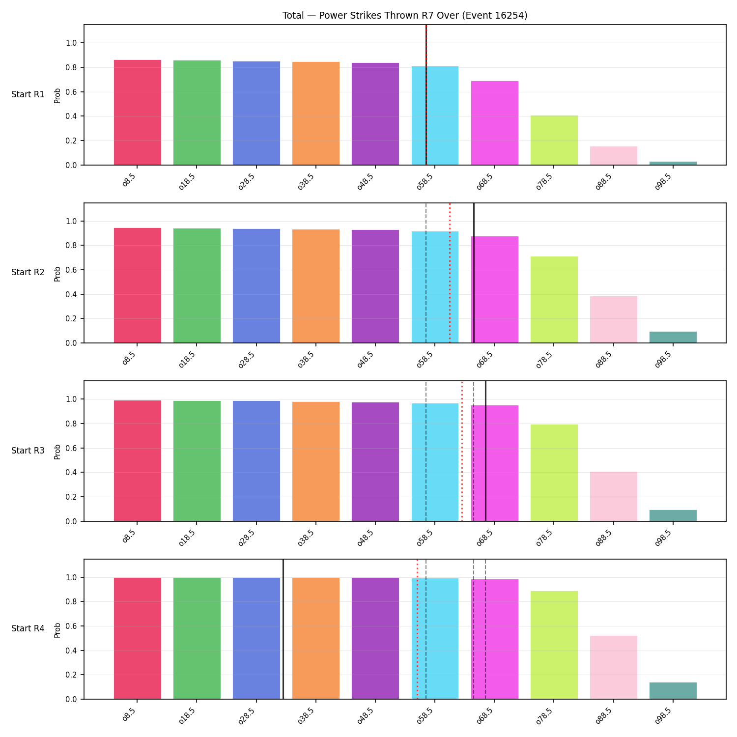 Stats/Round/Total Overs/Power Strikes Thrown/Round 07/16254 Round 07 Over Snapshots — Prod
