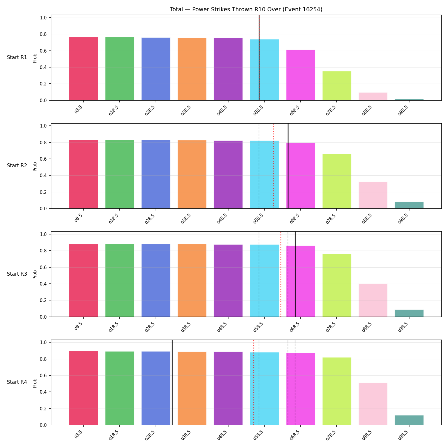 Stats/Round/Total Overs/Power Strikes Thrown/Round 10/16254 Round 10 Over Snapshots — Prod
