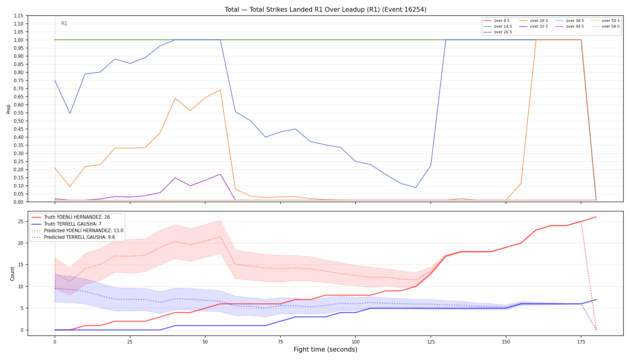 Stats/Round/Total Overs/Total Strikes Landed/Round 01/16254 Round 01 Over Leadup — Prod