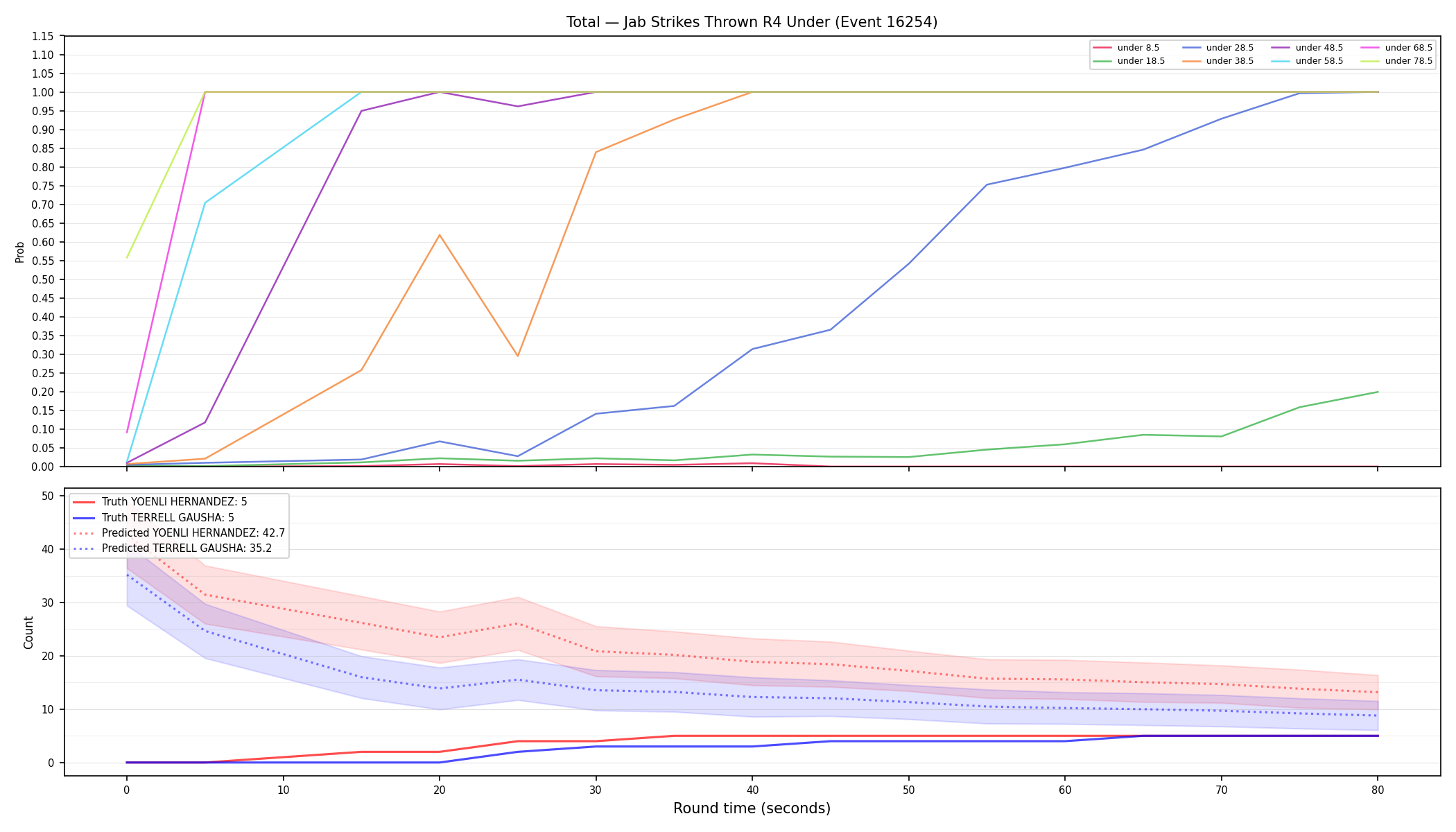 Stats/Round/Total Unders/Jab Strikes Thrown/Round 04/16254 Round 04 Under — Prod