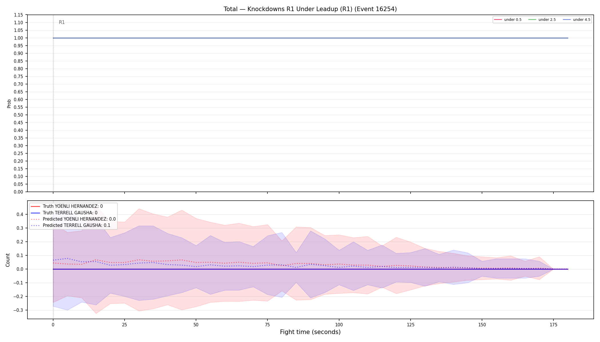 Stats/Round/Total Unders/Knockdowns/Round 01/16254 Round 01 Under Leadup — Prod