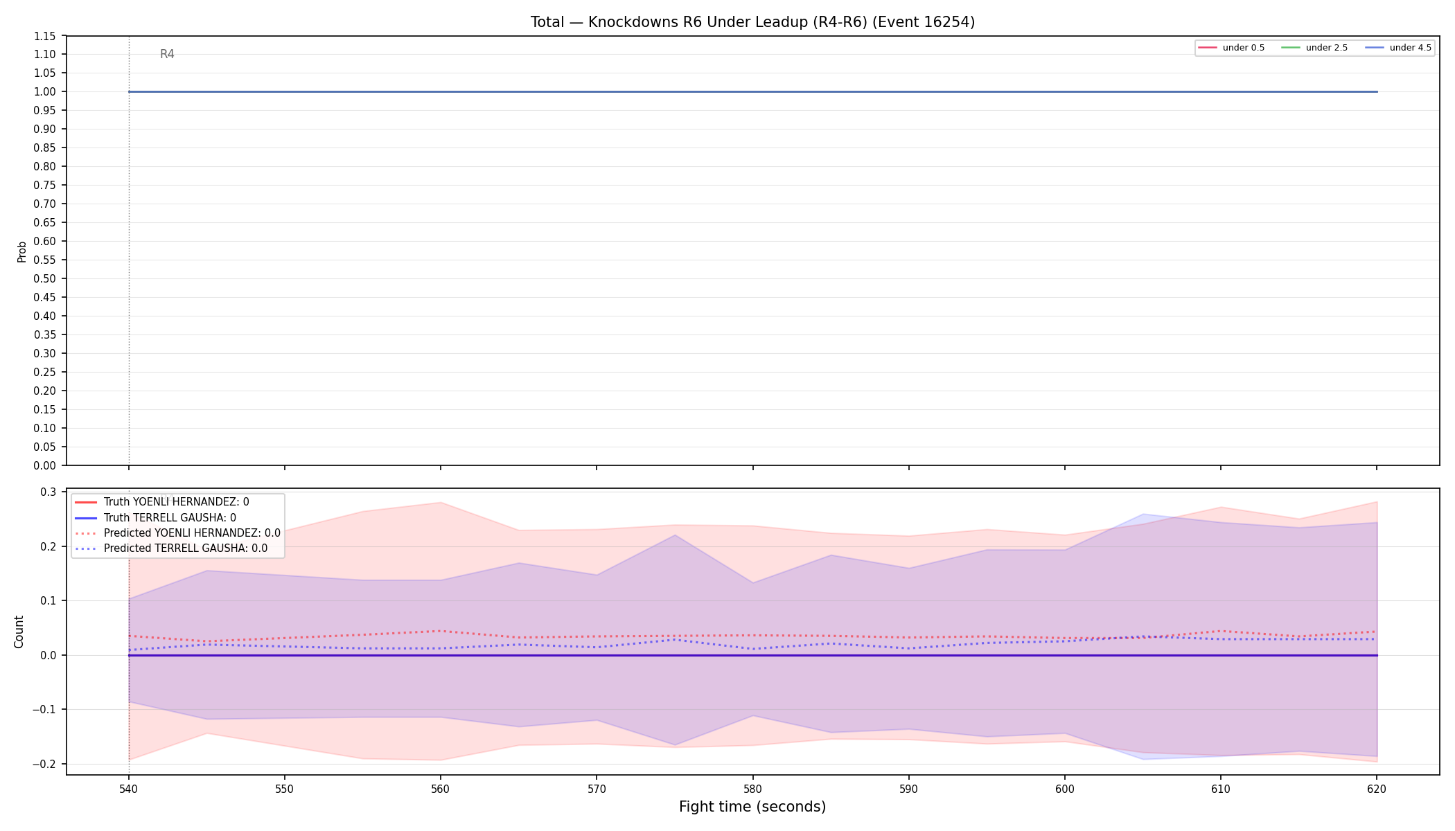 Stats/Round/Total Unders/Knockdowns/Round 06/16254 Round 06 Under Leadup — Prod