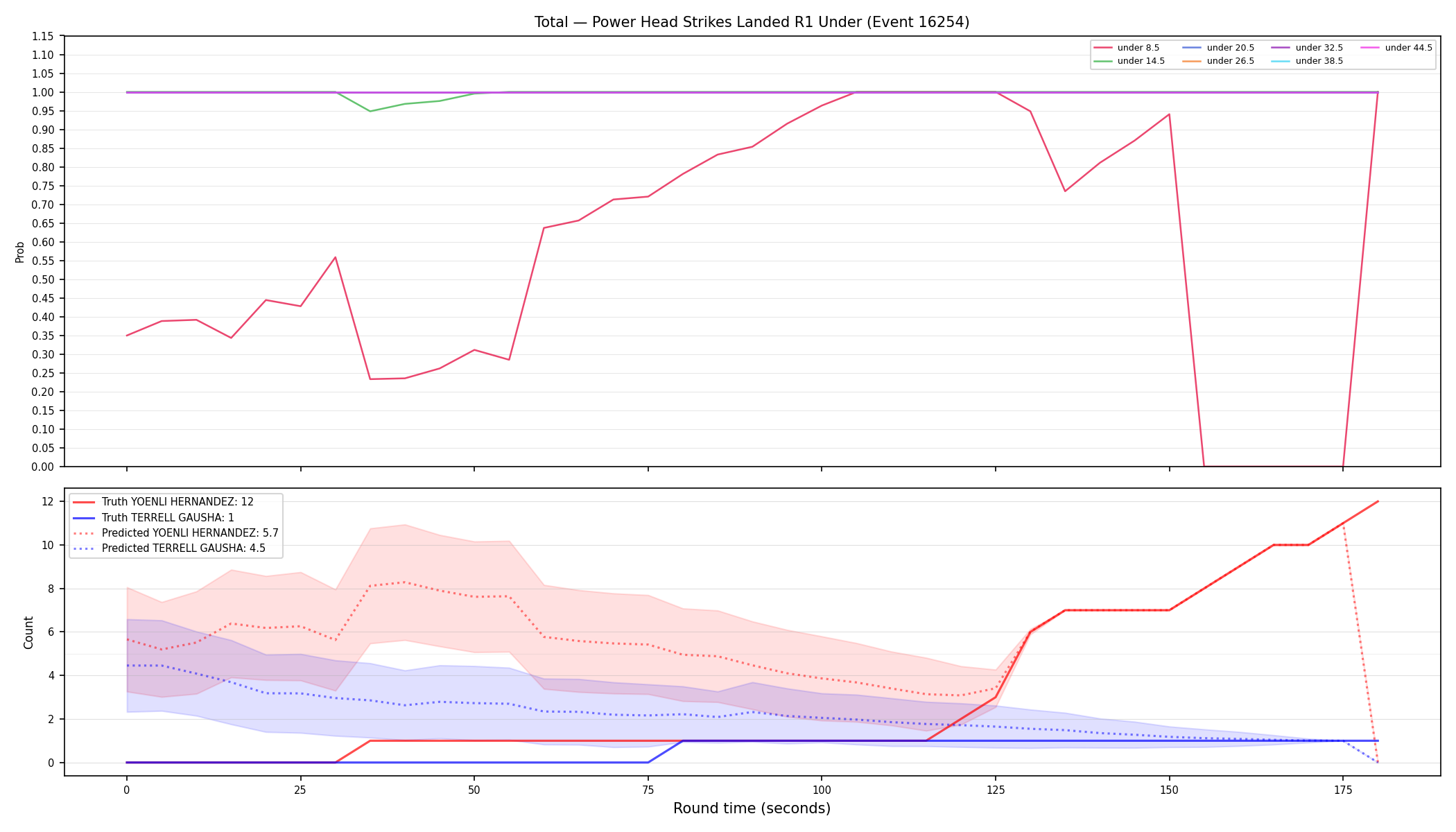 Stats/Round/Total Unders/Power Head Strikes Landed/Round 01/16254 Round 01 Under — Prod