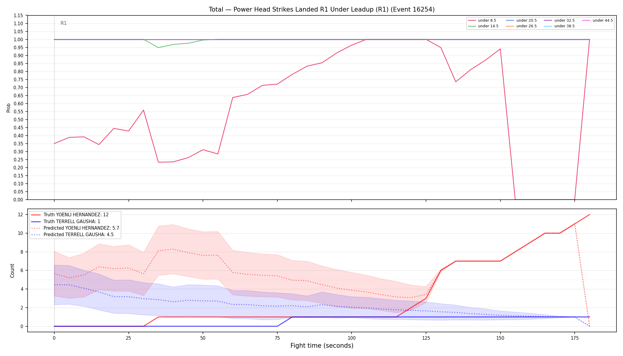 Stats/Round/Total Unders/Power Head Strikes Landed/Round 01/16254 Round 01 Under Leadup — Prod