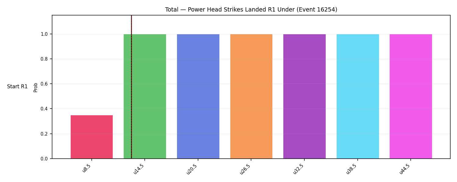 Stats/Round/Total Unders/Power Head Strikes Landed/Round 01/16254 Round 01 Under Snapshots — Prod