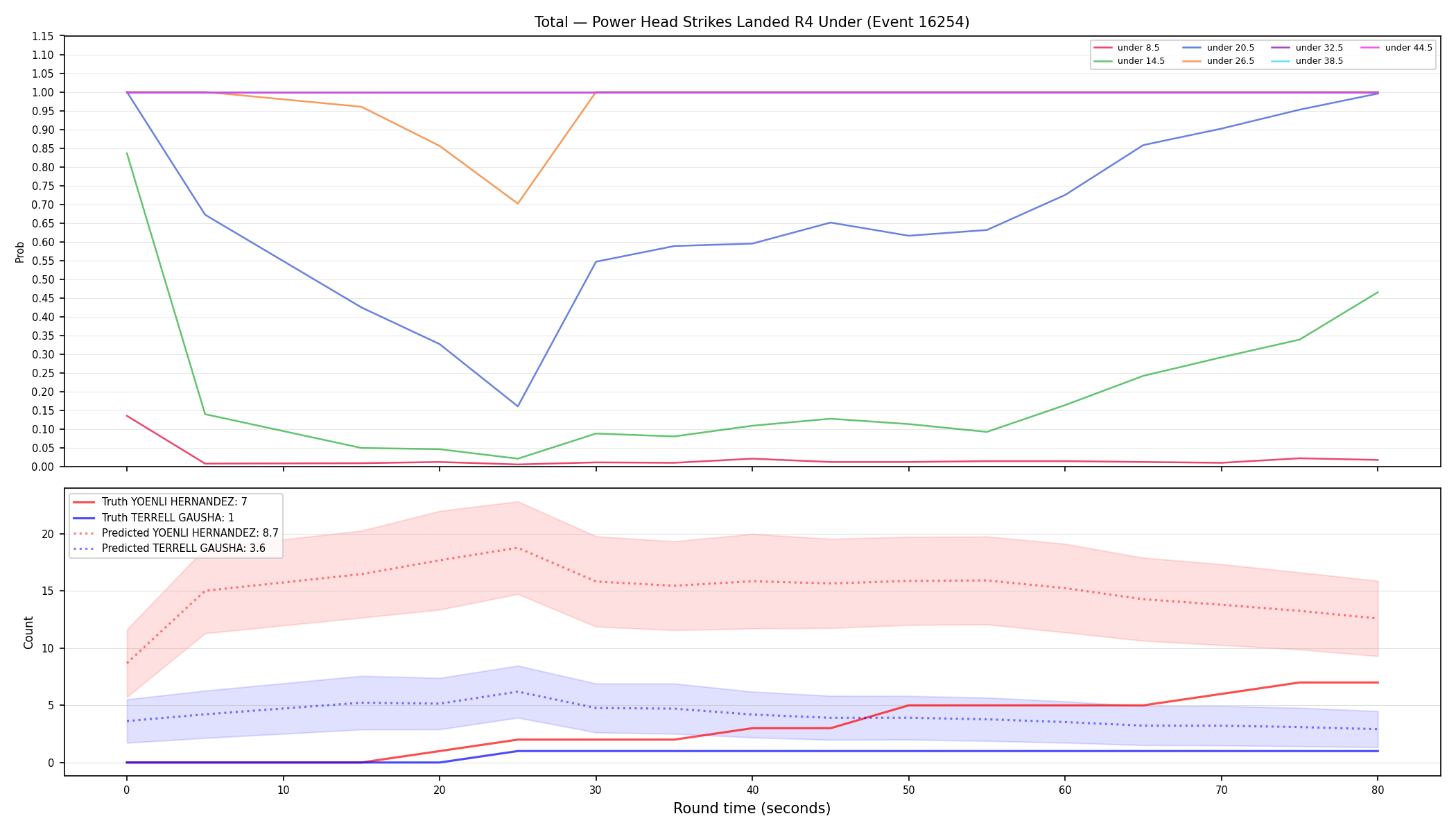 Stats/Round/Total Unders/Power Head Strikes Landed/Round 04/16254 Round 04 Under — Prod