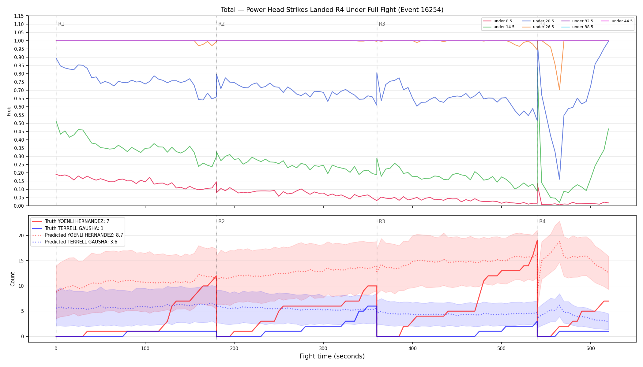 Stats/Round/Total Unders/Power Head Strikes Landed/Round 04/16254 Round 04 Under Fight — Prod