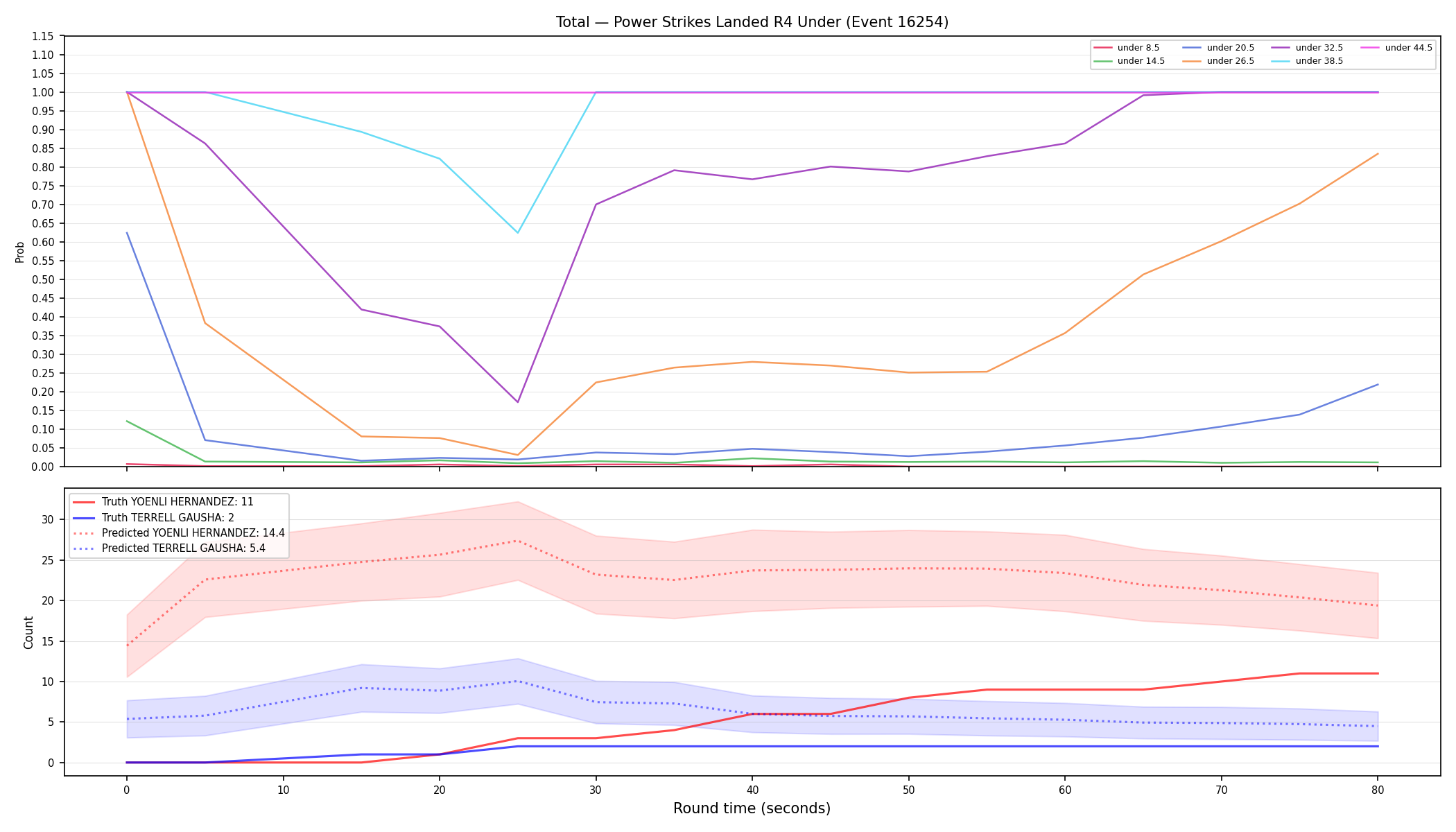 Stats/Round/Total Unders/Power Strikes Landed/Round 04/16254 Round 04 Under — Prod