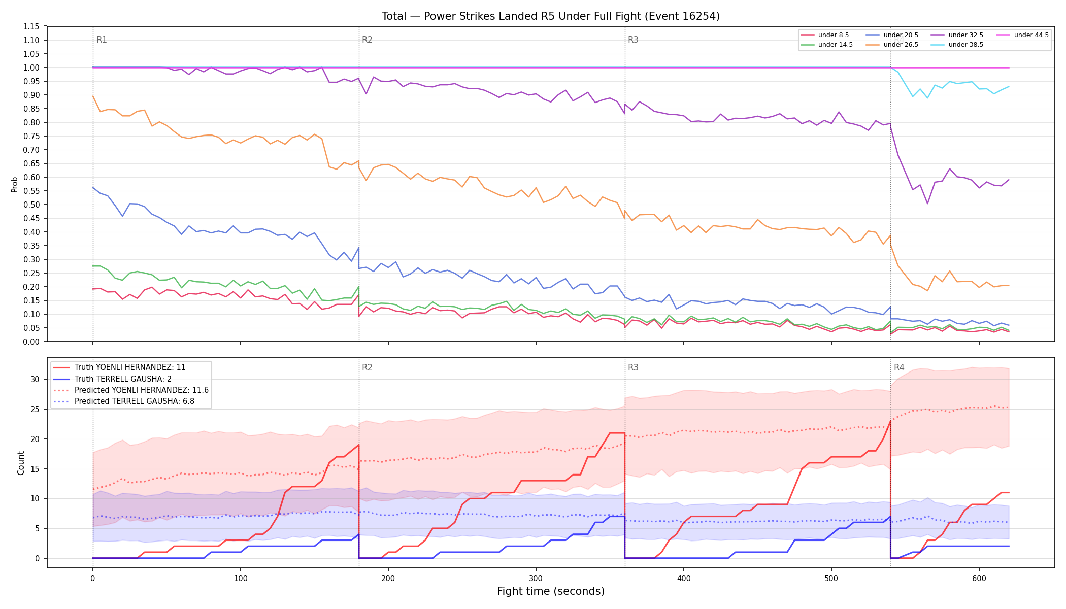 Stats/Round/Total Unders/Power Strikes Landed/Round 05/16254 Round 05 Under Fight — Prod