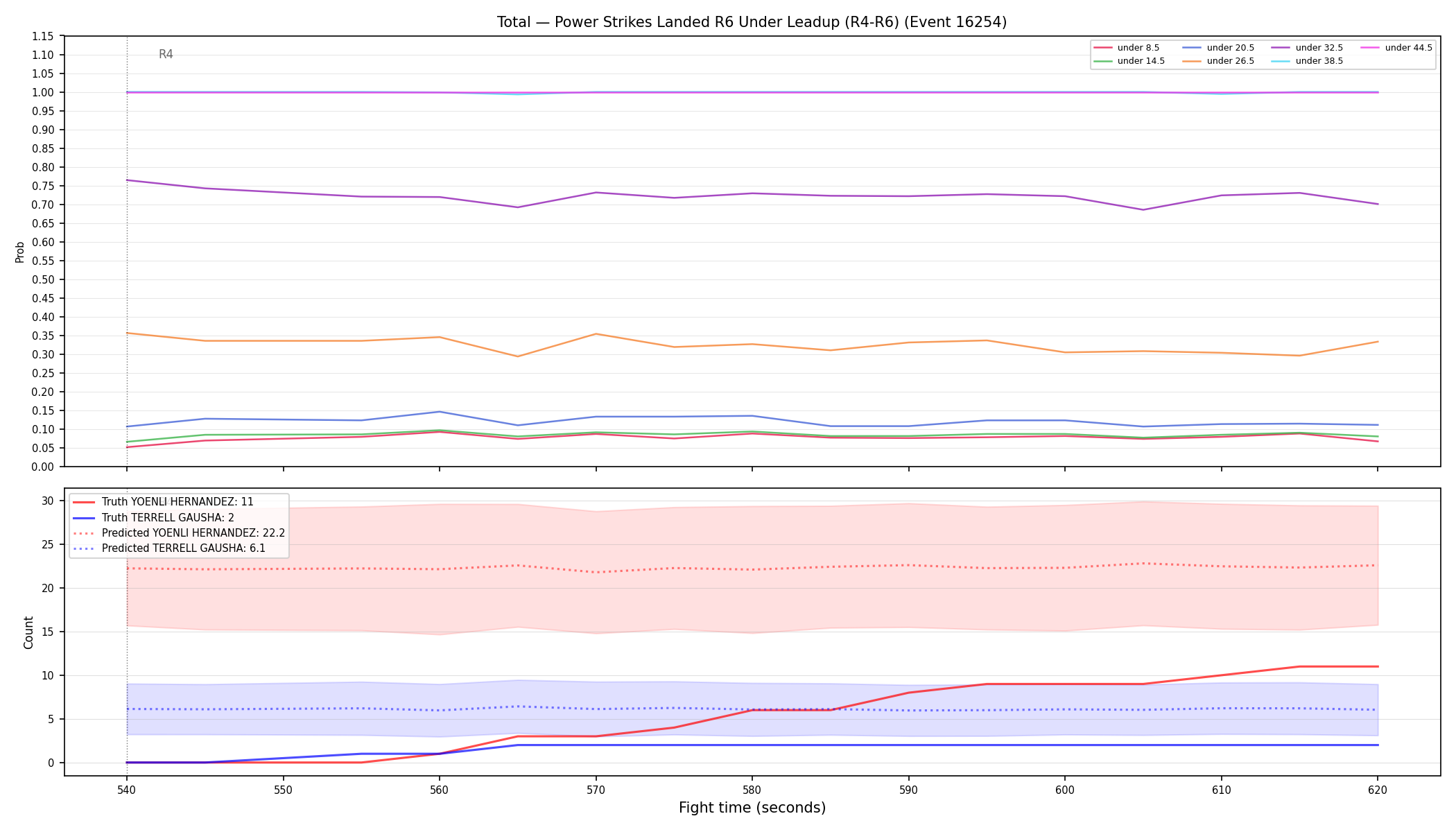 Stats/Round/Total Unders/Power Strikes Landed/Round 06/16254 Round 06 Under Leadup — Prod